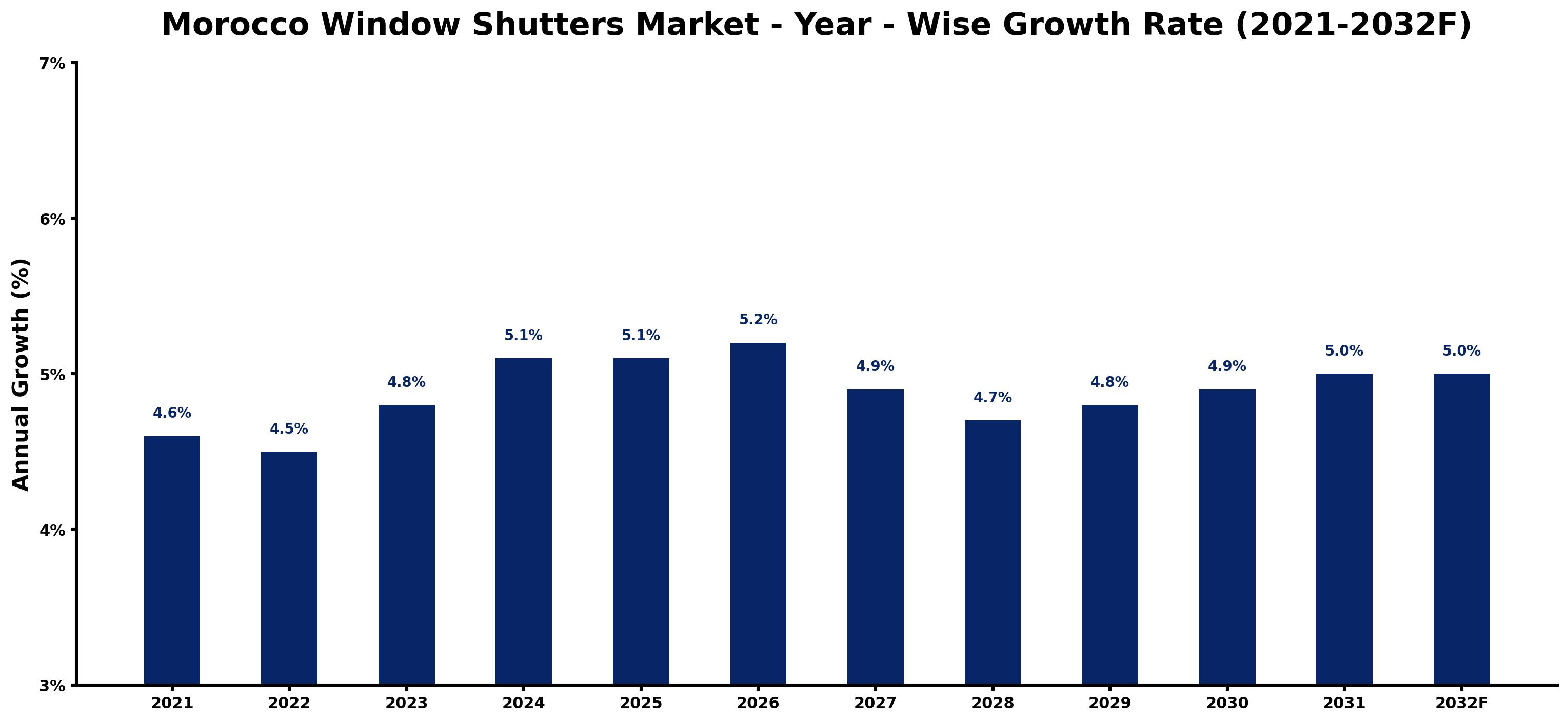 Morocco Window Shutters Market Year-wise Growth Rate and Key Drivers