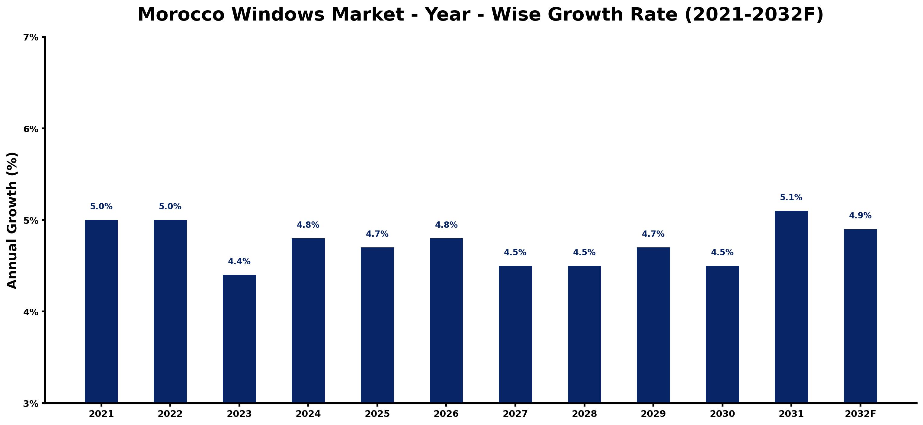 Morocco Windows Market Year-wise Growth Rate and Key Drivers