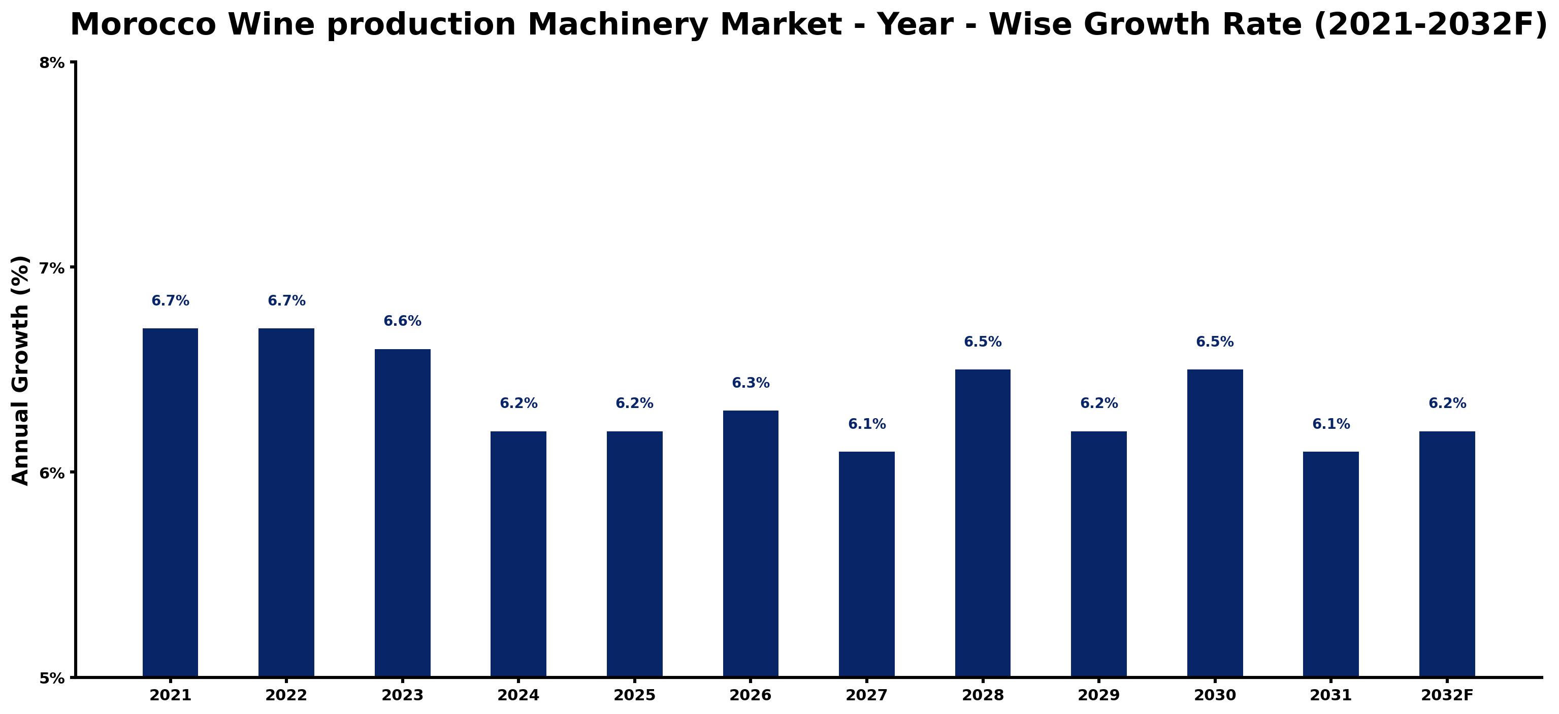 Morocco Wine production Machinery Market Year-wise Growth Rate and Key Drivers