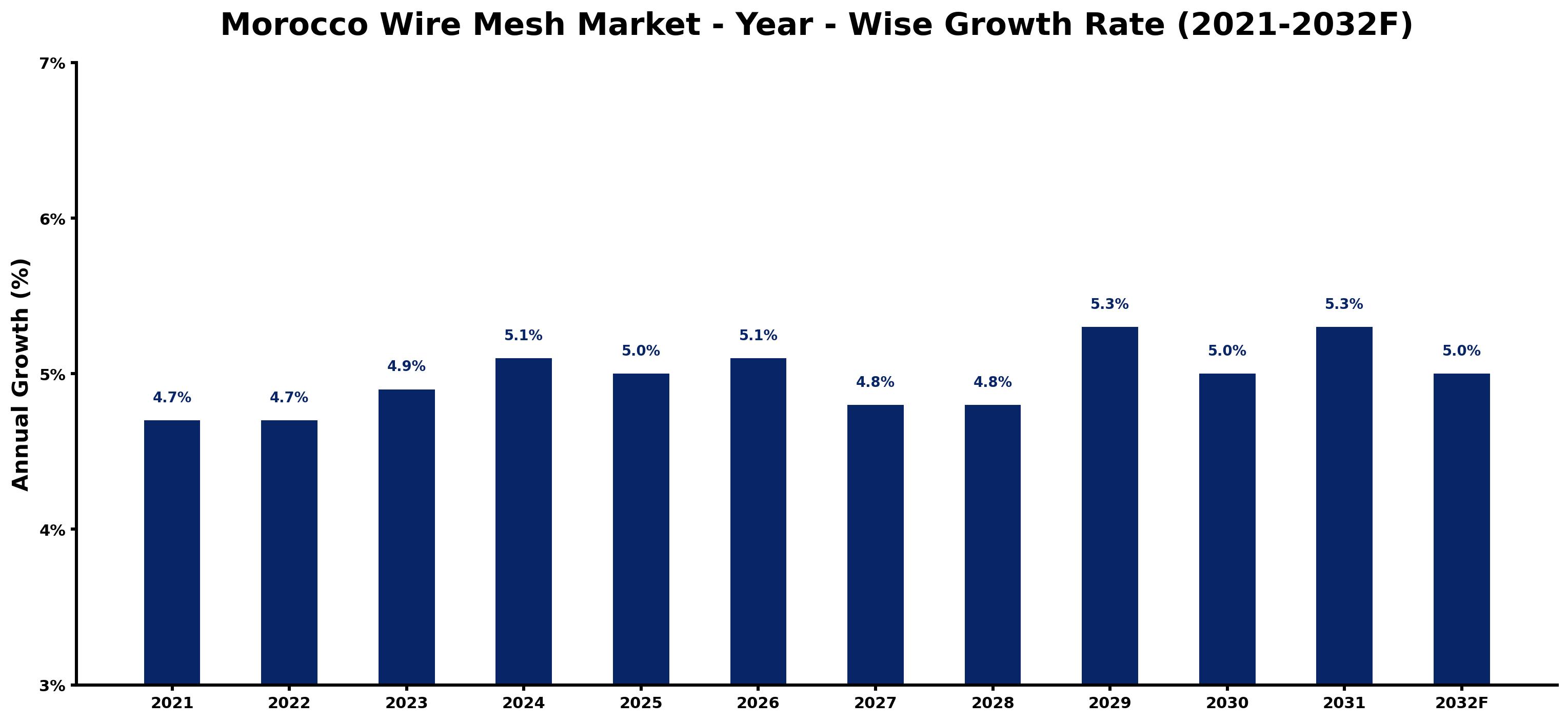 Morocco Wire Mesh Market Year-wise Growth Rate and Key Drivers