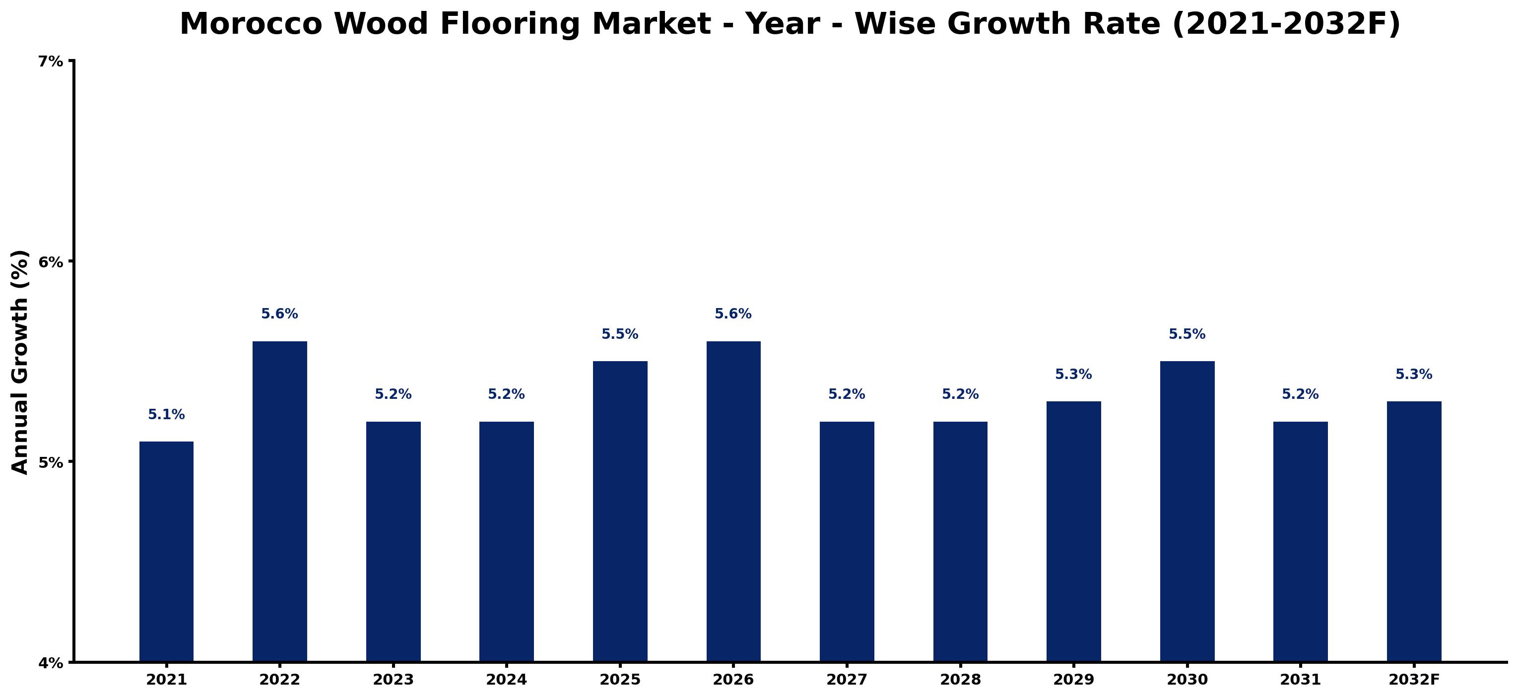 Morocco Wood Flooring Market Year-wise Growth Rate and Key Drivers