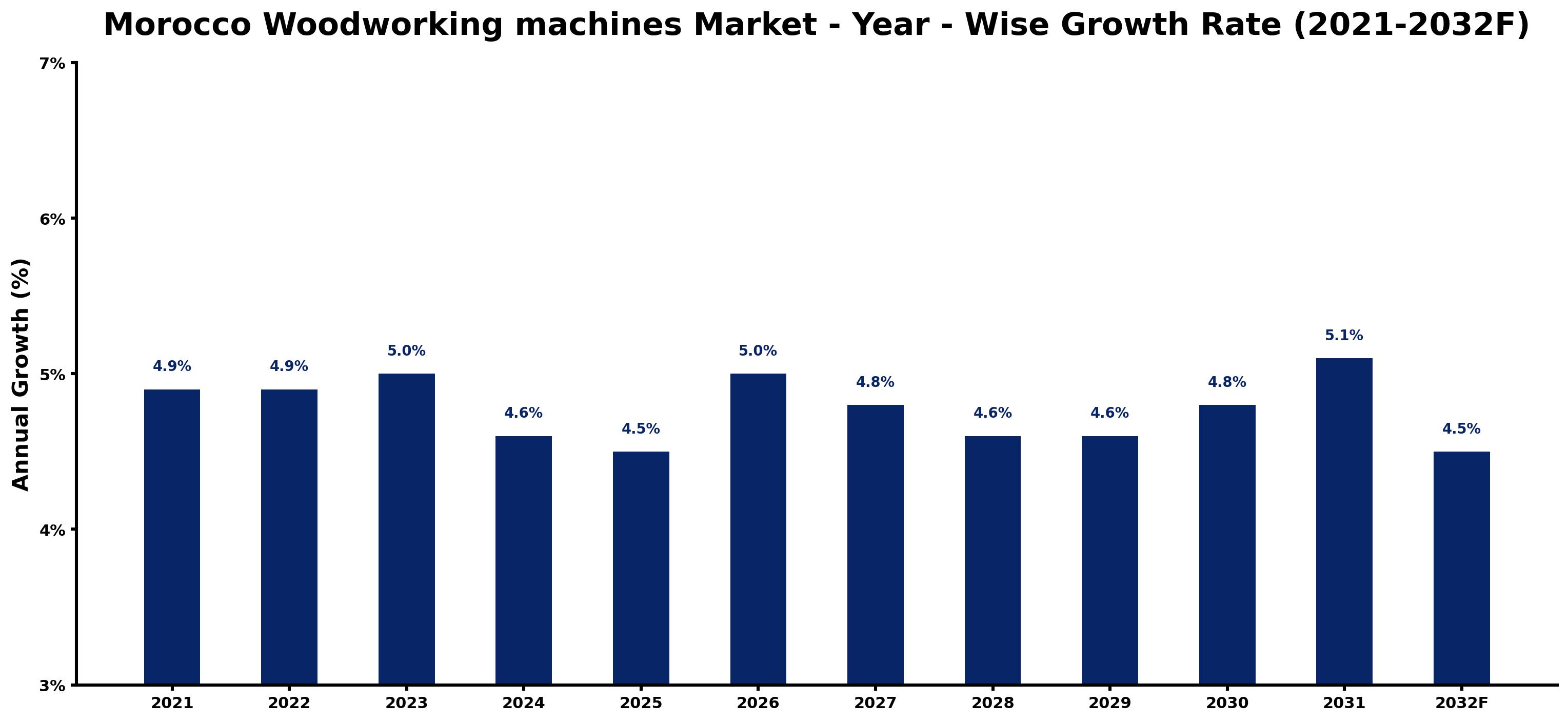 Morocco Woodworking machines Market Year-wise Growth Rate and Key Drivers
