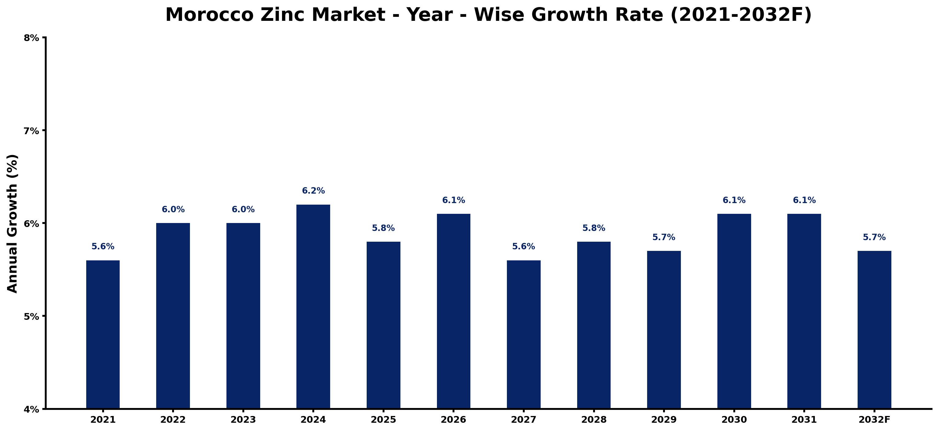 Morocco Zinc Market Year-wise Growth Rate and Key Drivers