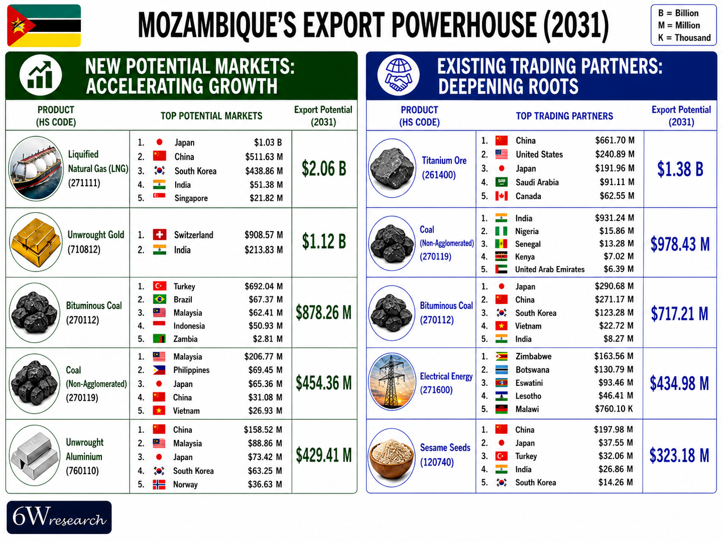 Mozambique Exports Powerhouse