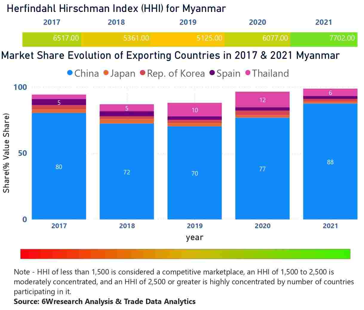 Myanmar Elevator And Escalator Market | Country Wise Share and Competition Analysis