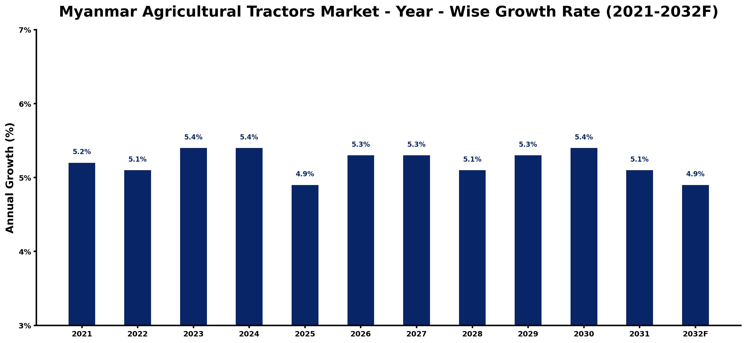 Myanmar Agricultural Tractors Market Year-wise Growth Rate and Key Drivers