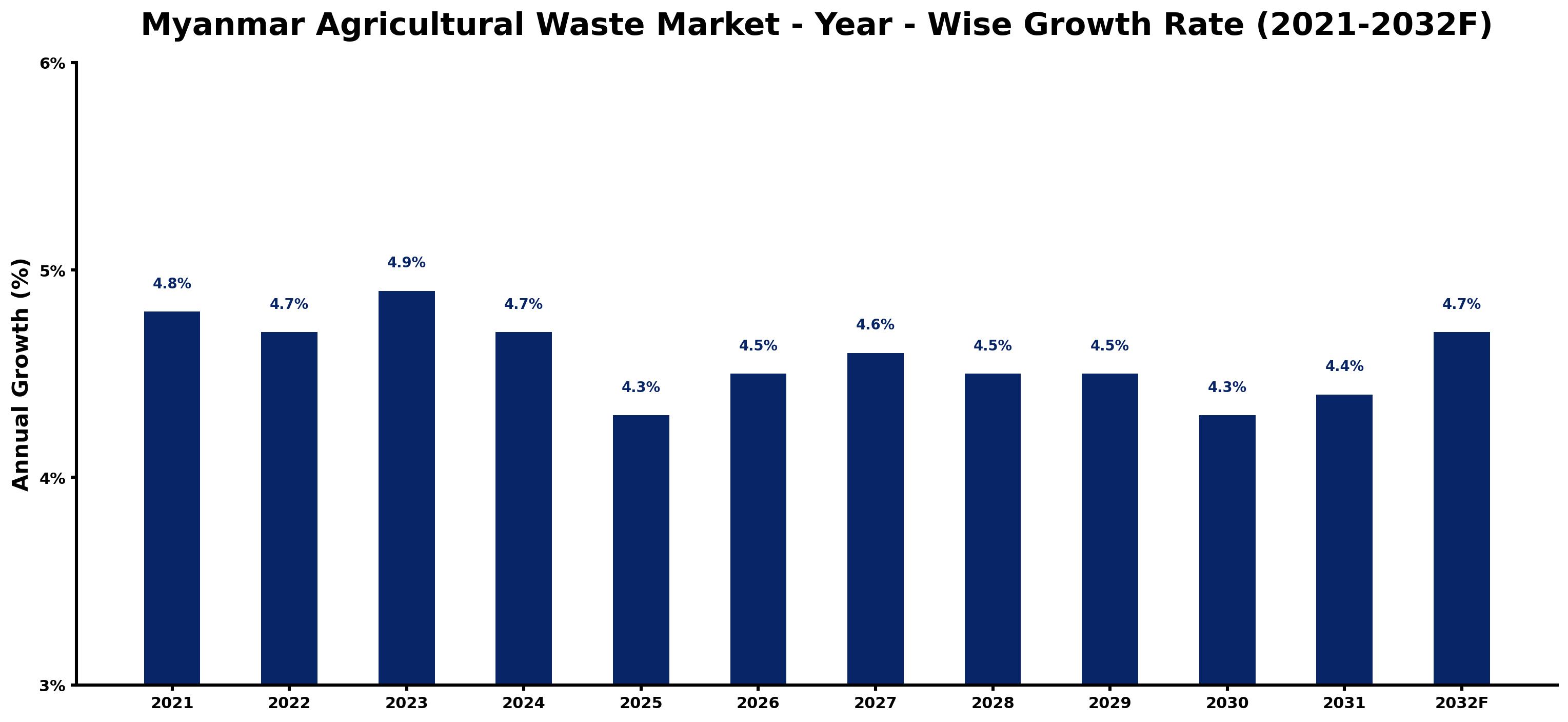 Myanmar Agricultural Waste Market Year-wise Growth Rate and Key Drivers