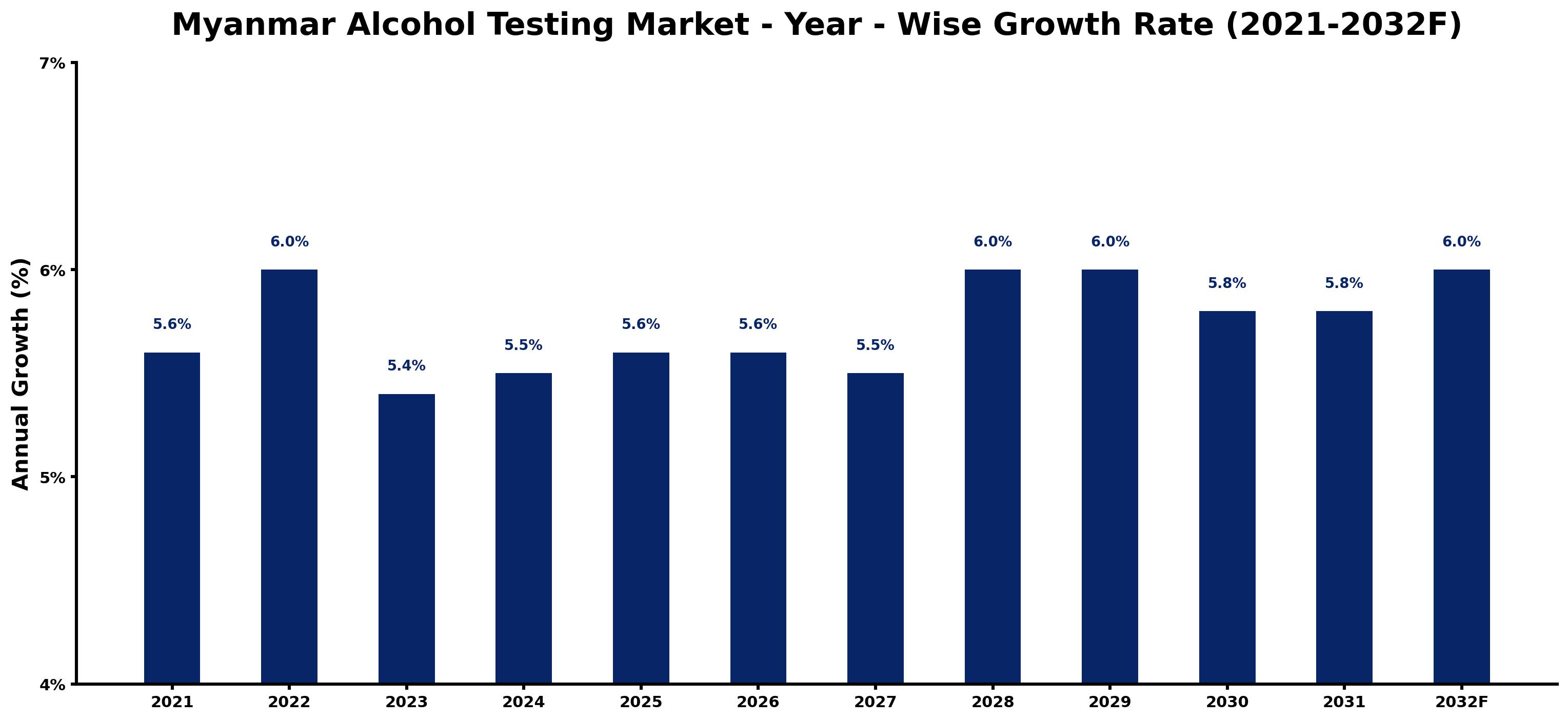 Myanmar Alcohol Testing Market Year-wise Growth Rate and Key Drivers