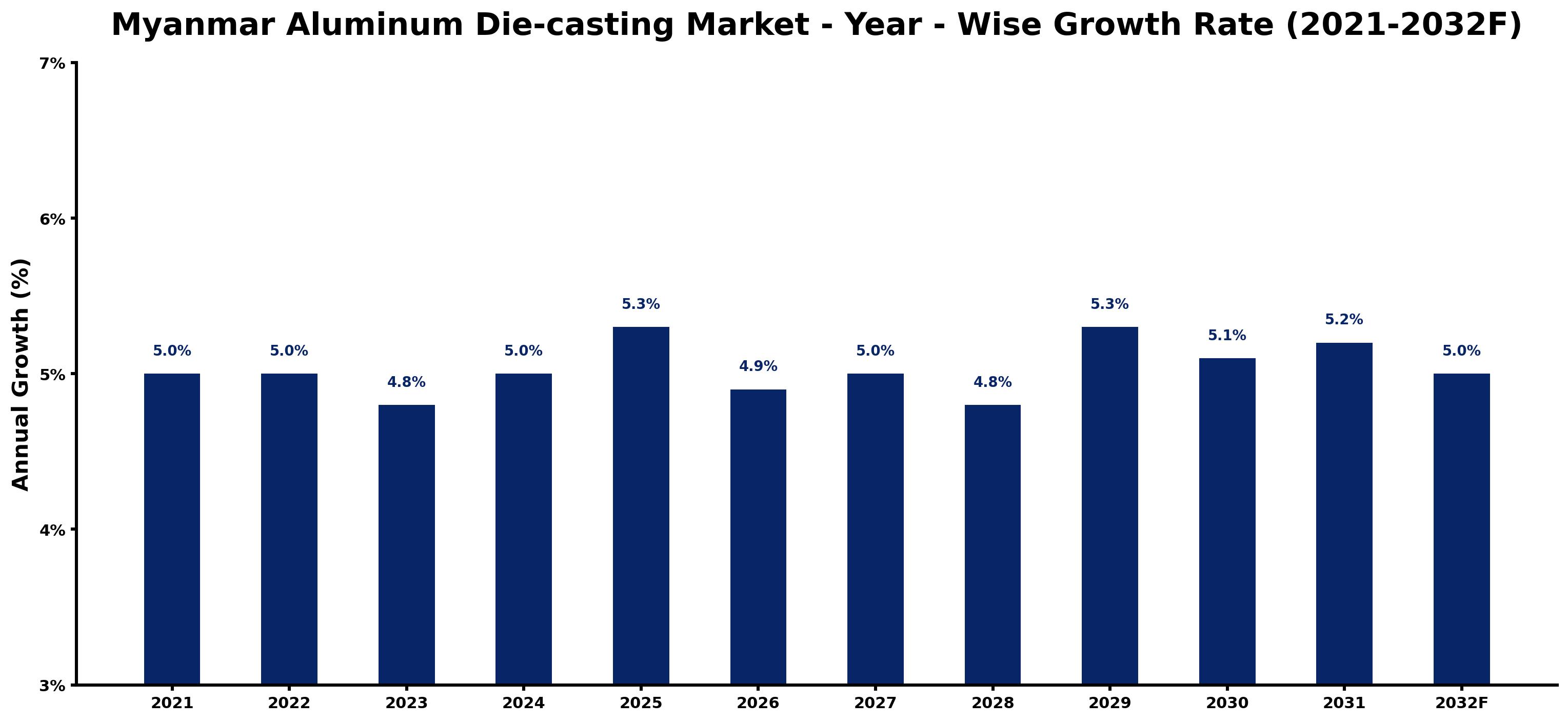Myanmar Aluminum Die-casting Market Year-wise Growth Rate and Key Drivers