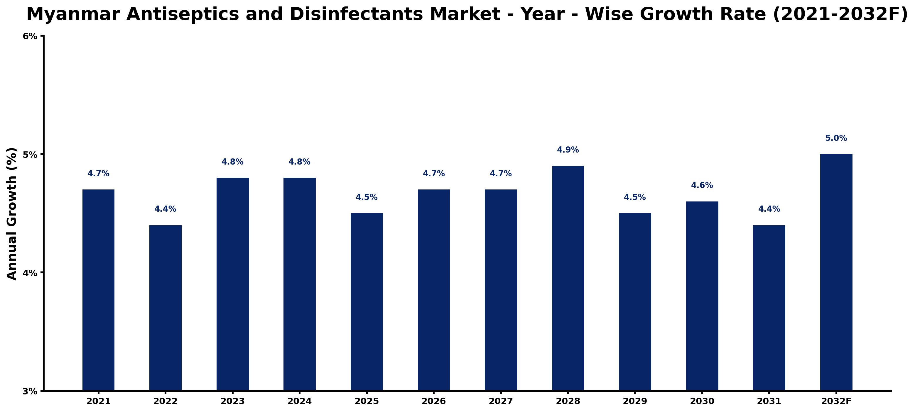 Myanmar Antiseptics and Disinfectants Market Year-wise Growth Rate and Key Drivers