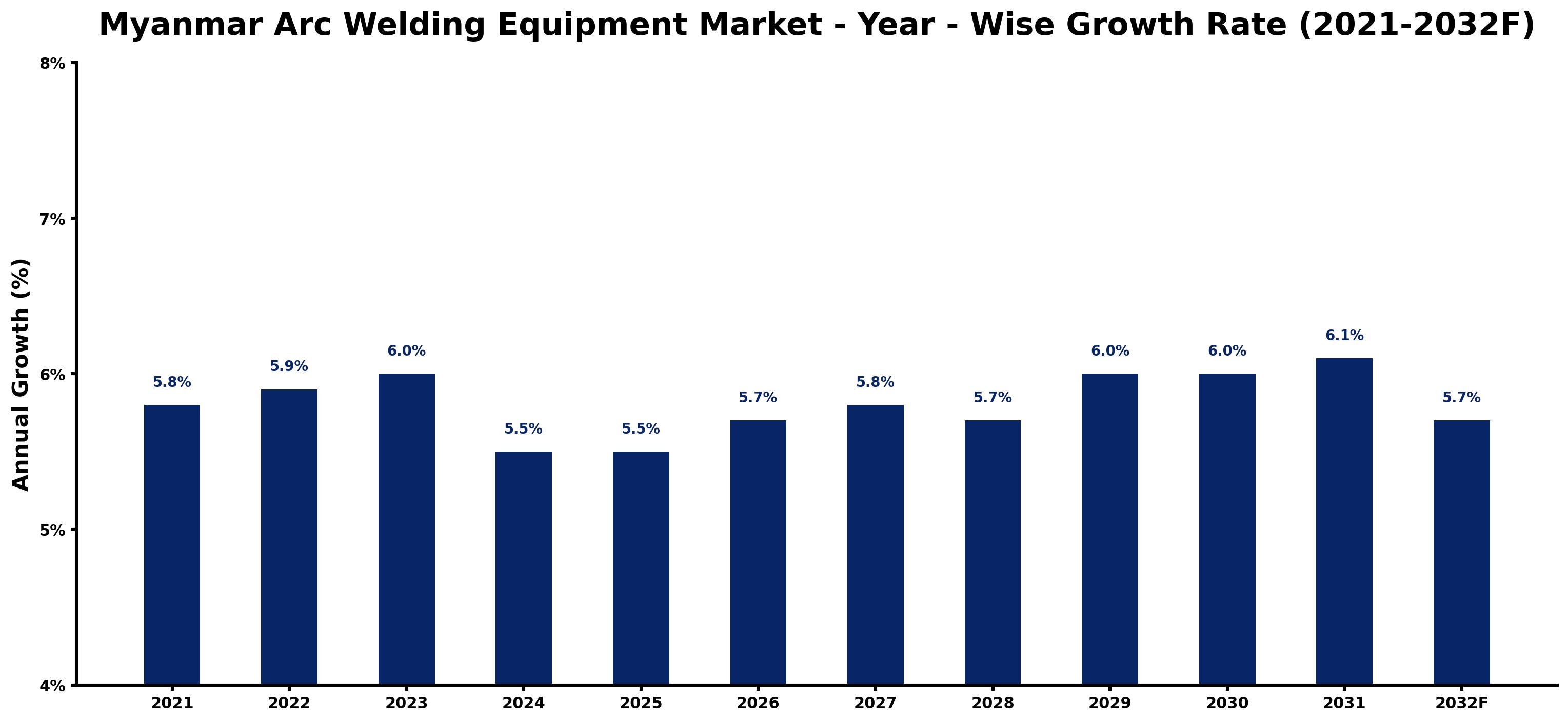 Myanmar Arc Welding Equipment Market Year-wise Growth Rate and Key Drivers