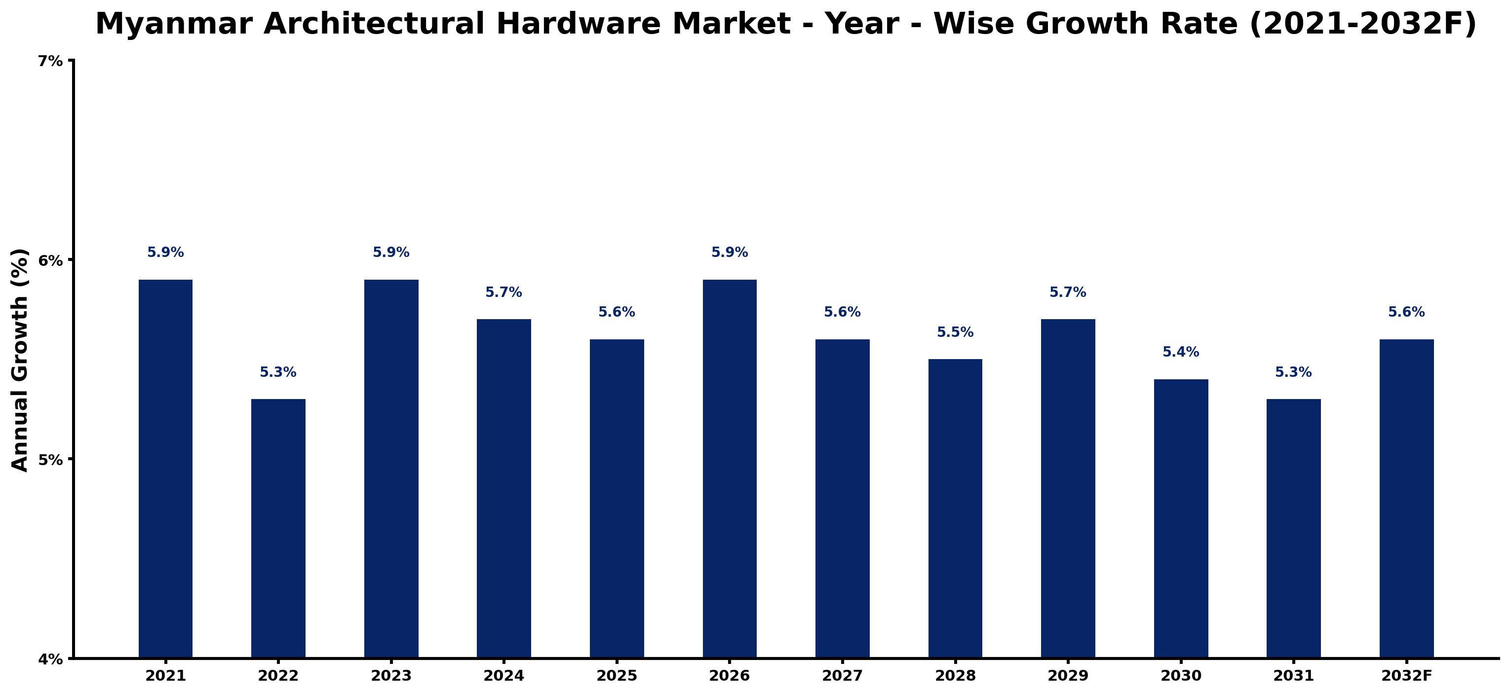 Myanmar Architectural Hardware Market Year-wise Growth Rate and Key Drivers