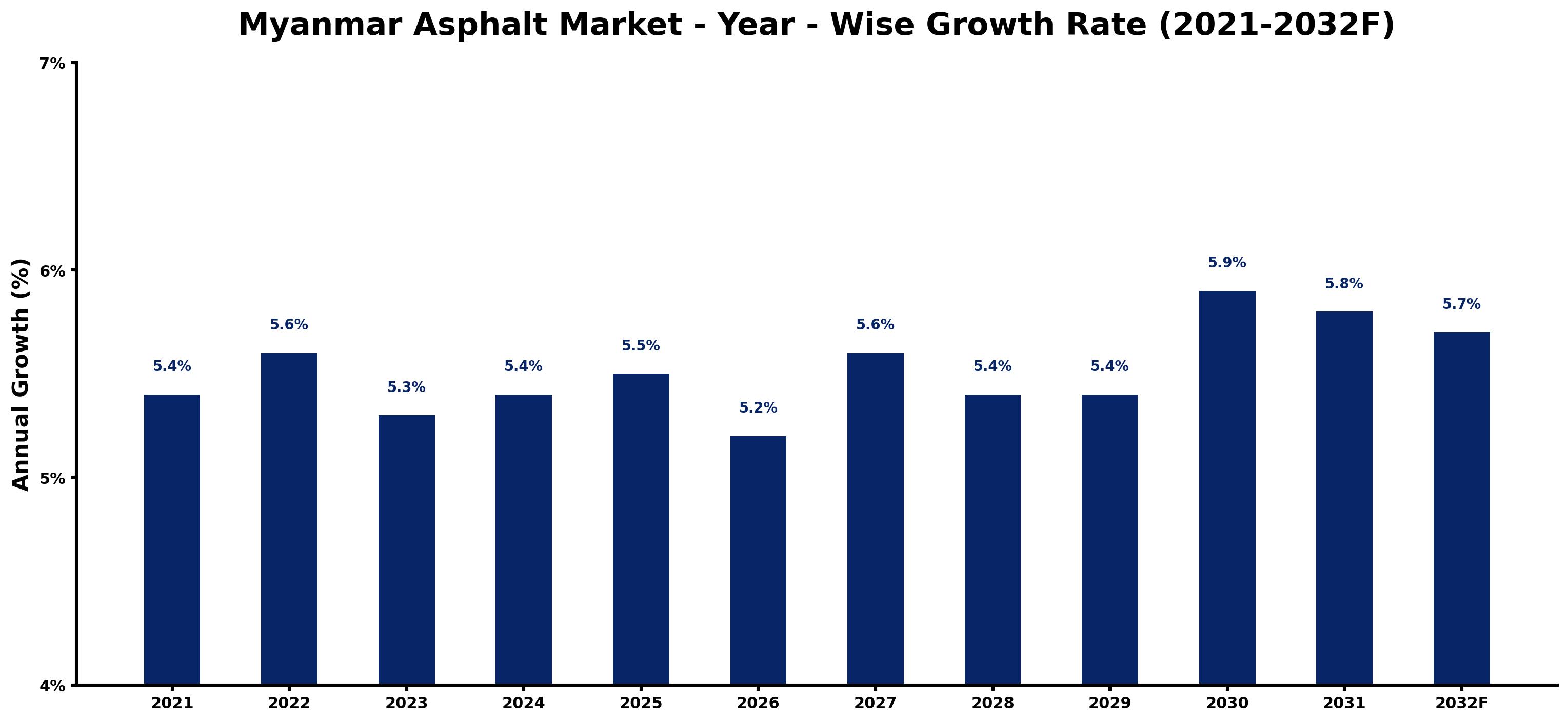 Myanmar Asphalt Market Year-wise Growth Rate and Key Drivers