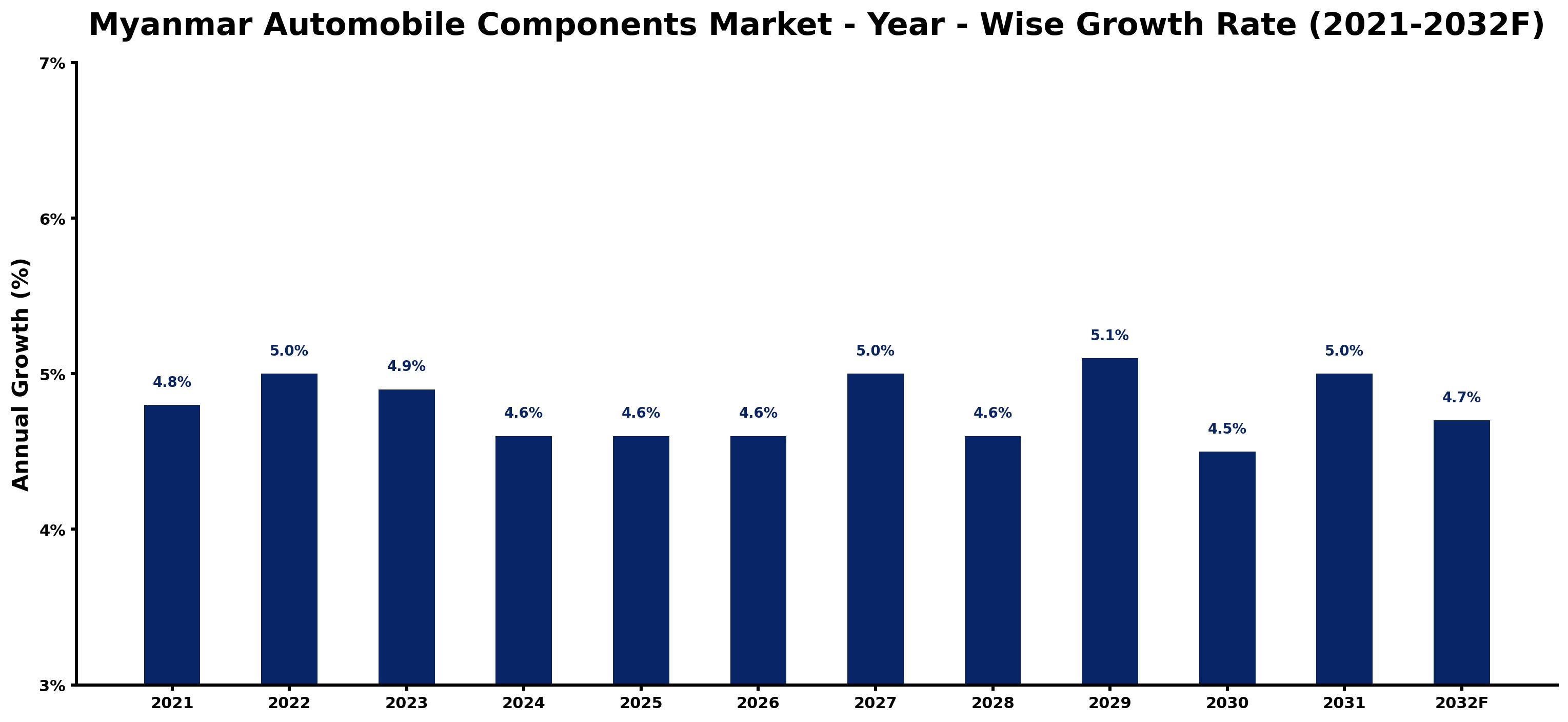 Myanmar Automobile Components Market Year-wise Growth Rate and Key Drivers