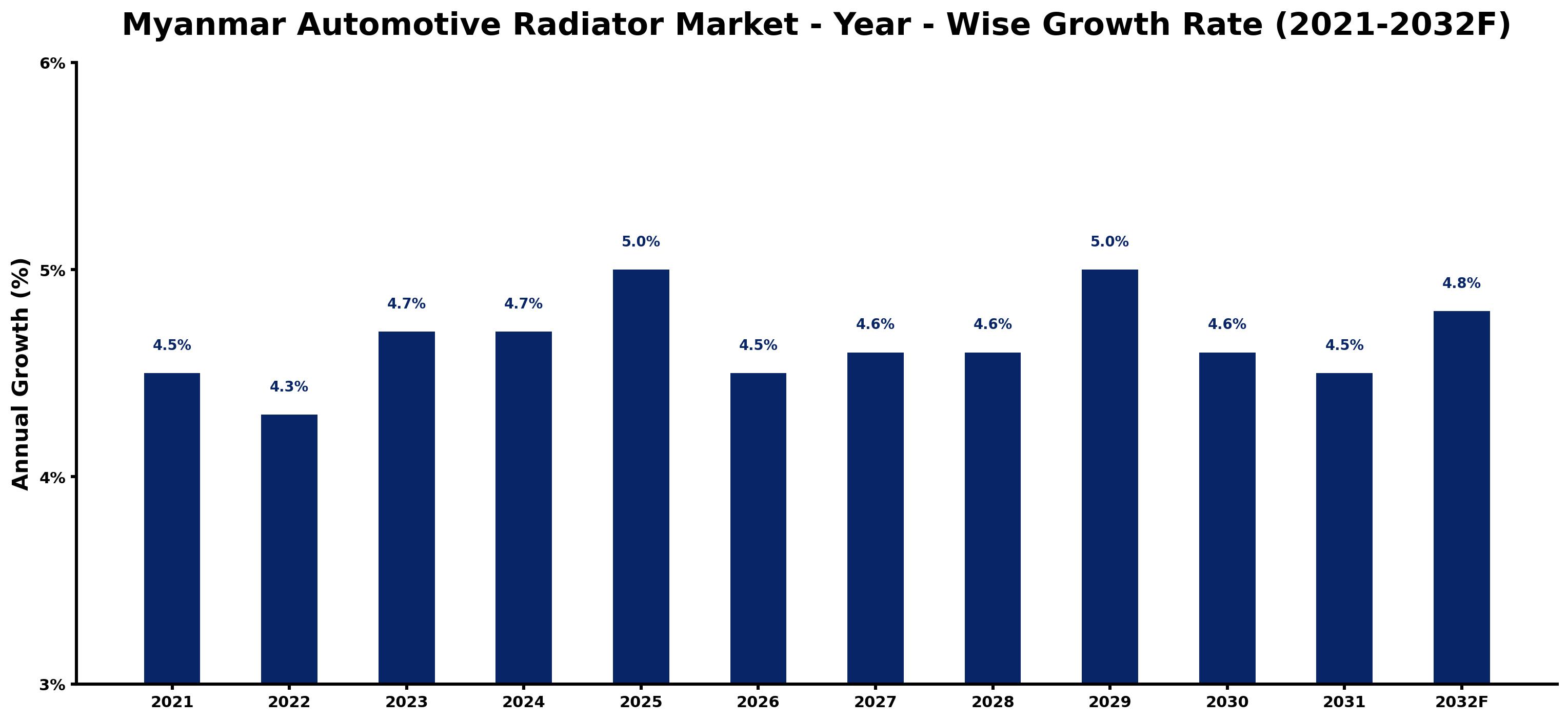 Myanmar Automotive Radiator Market Year-wise Growth Rate and Key Drivers
