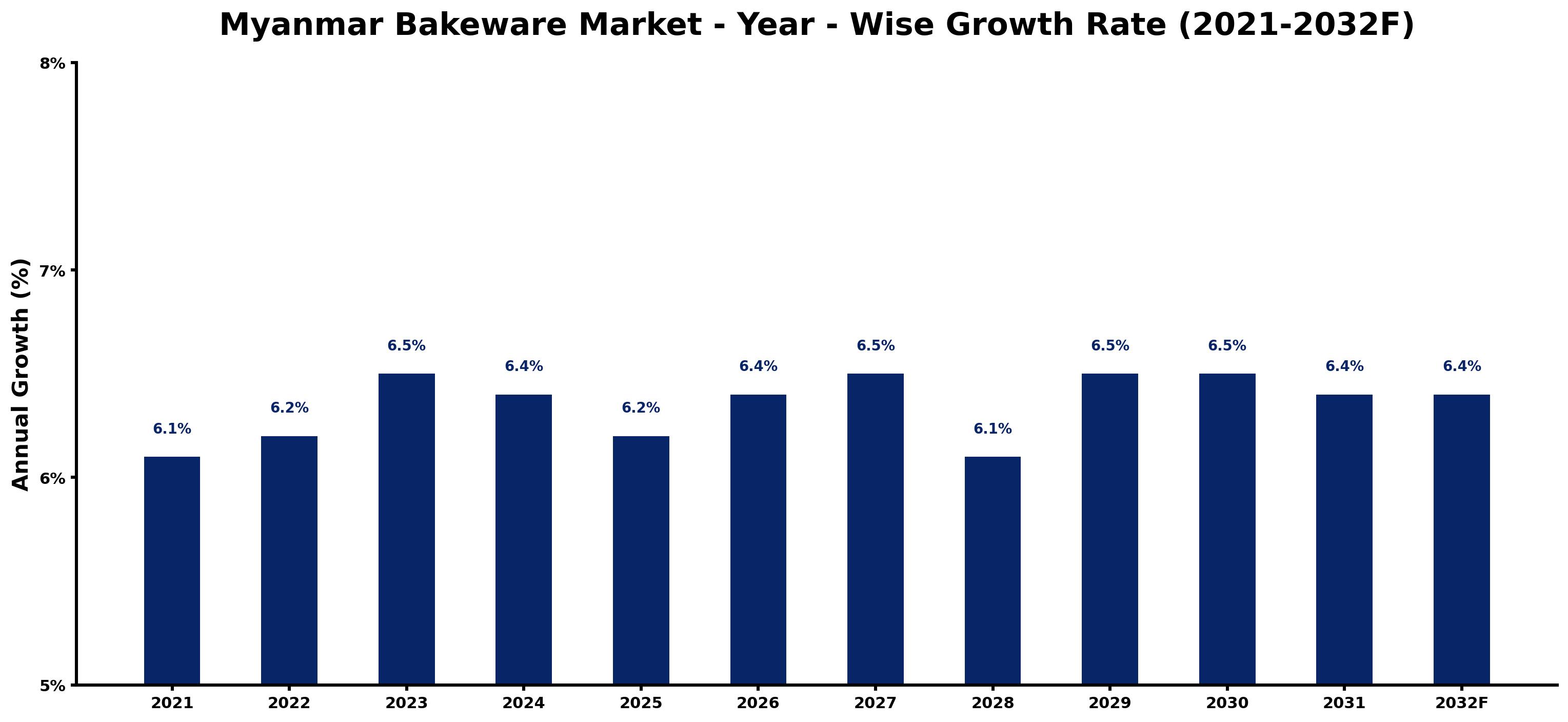 Myanmar Bakeware Market Year-wise Growth Rate and Key Drivers