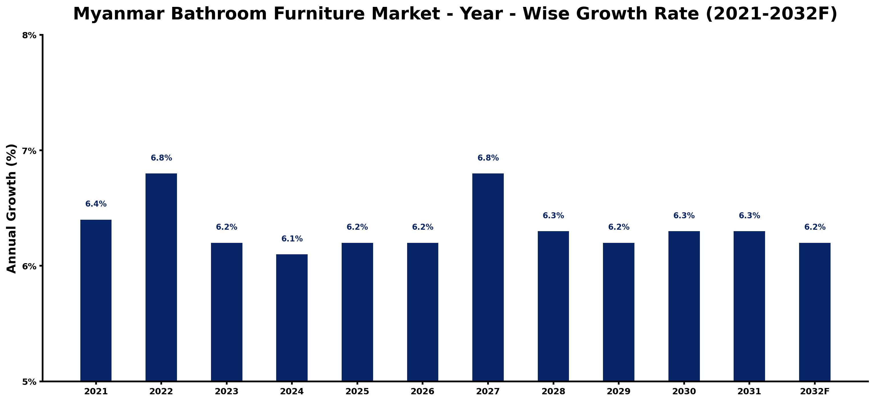 Myanmar Bathroom Furniture Market Year-wise Growth Rate and Key Drivers