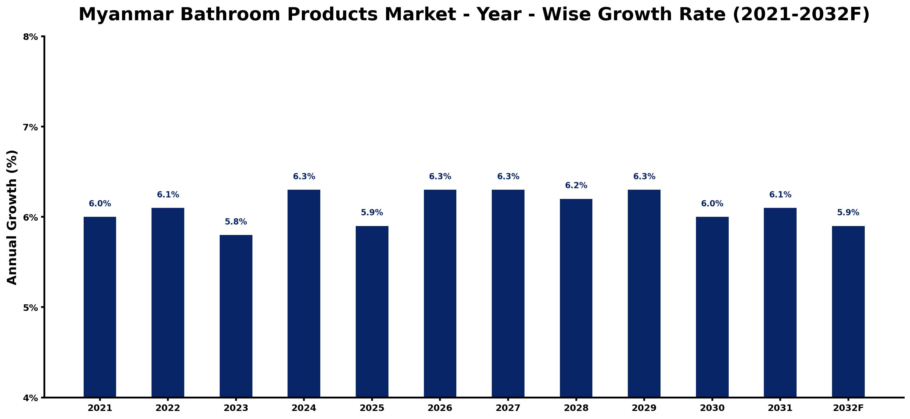 Myanmar Bathroom Products Market Year-wise Growth Rate and Key Drivers