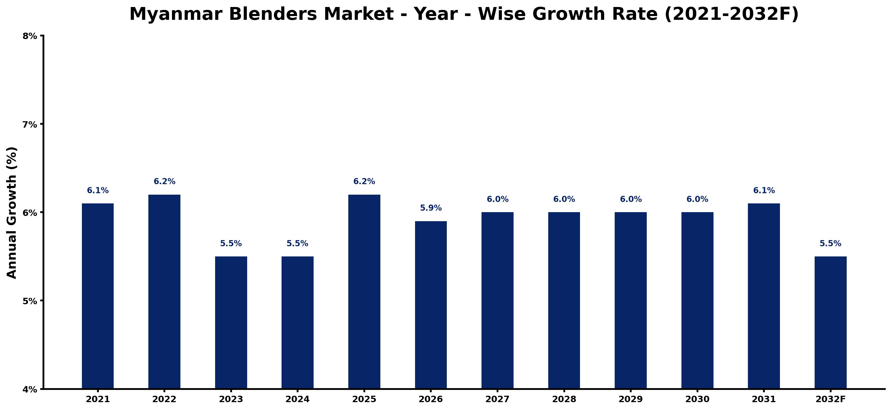Myanmar Blenders Market Year-wise Growth Rate and Key Drivers