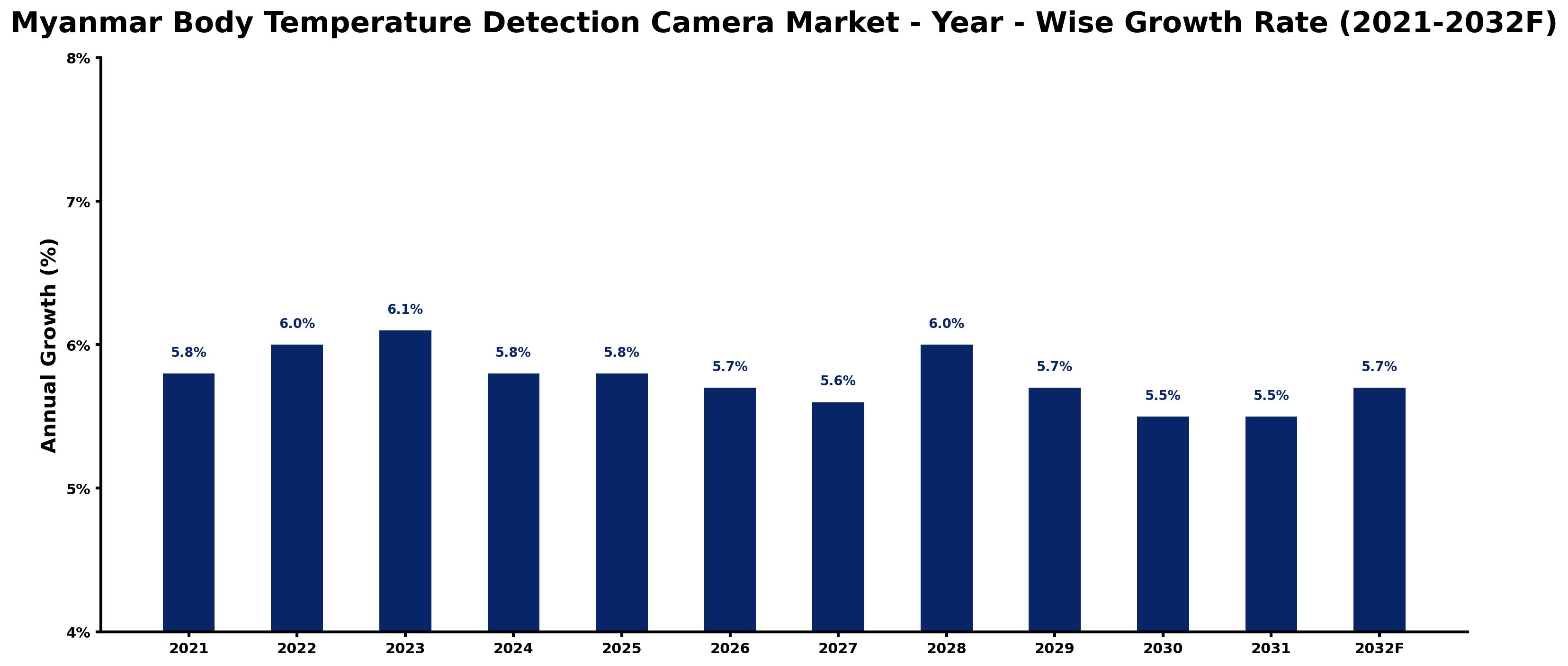 Myanmar Body Temperature Detection Camera Market Year-wise Growth Rate and Key Drivers