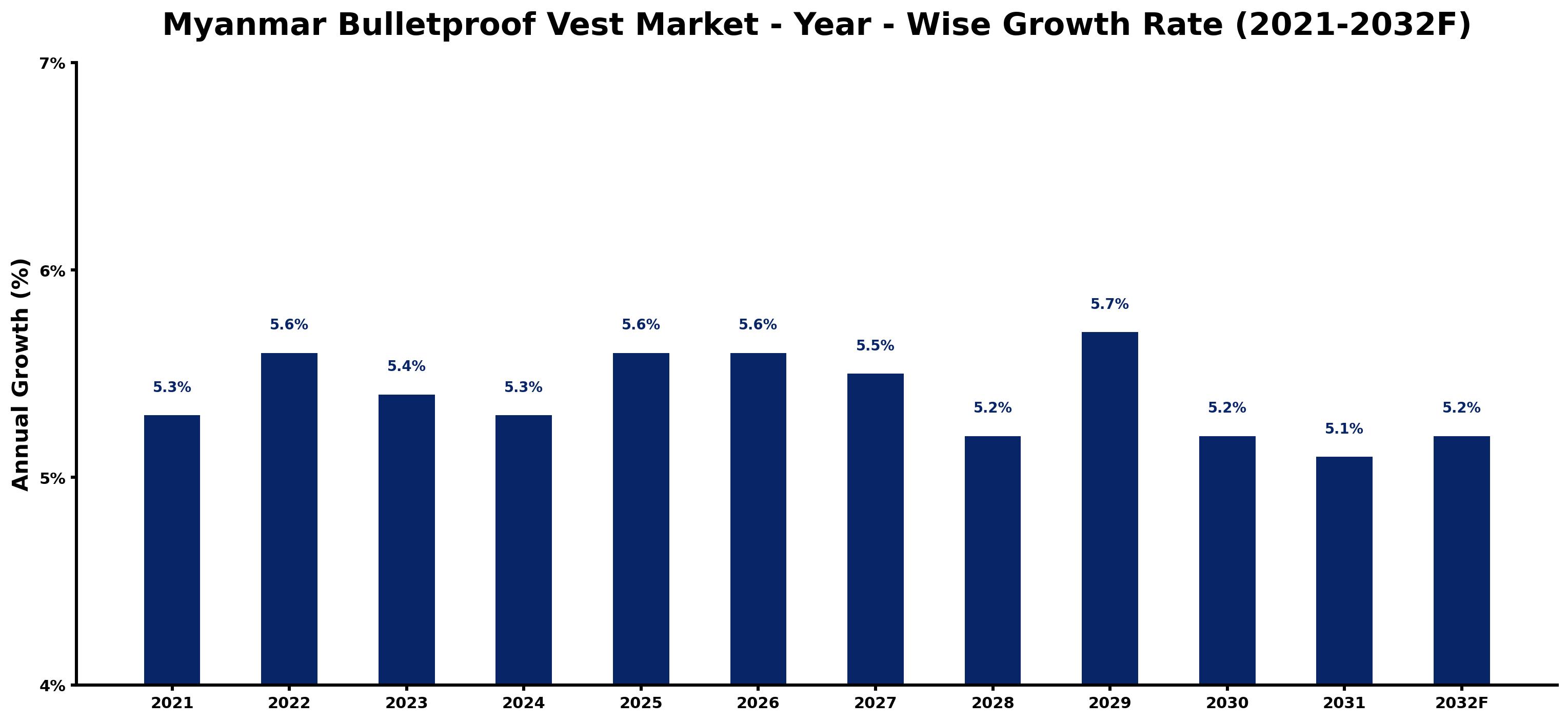 Myanmar Bulletproof Vest Market Year-wise Growth Rate and Key Drivers