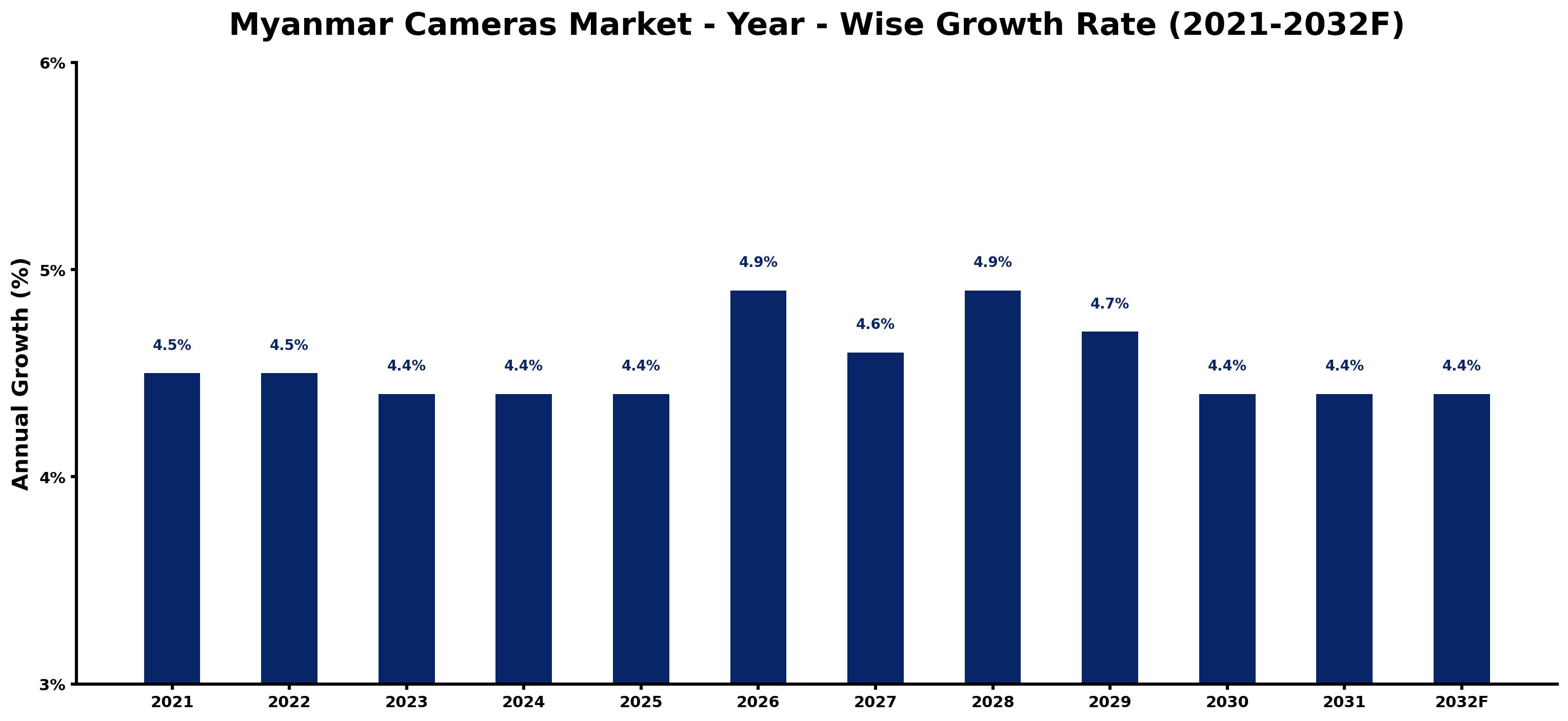 Myanmar Cameras Market Year-wise Growth Rate and Key Drivers