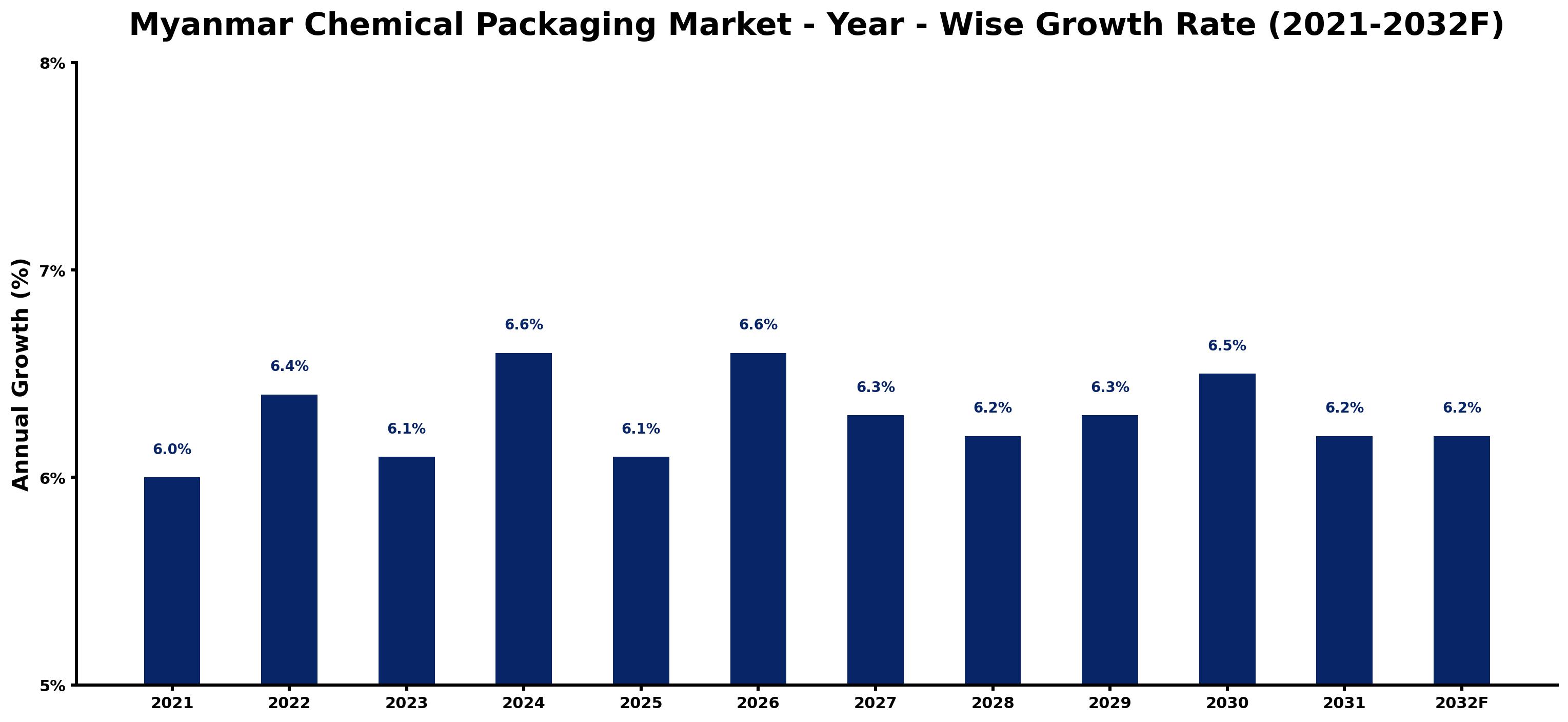 Myanmar Chemical Packaging Market Year-wise Growth Rate and Key Drivers