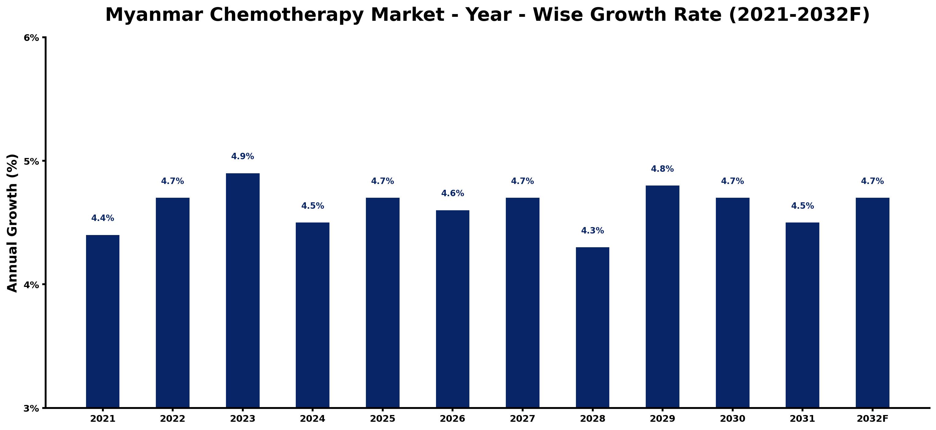 Myanmar Chemotherapy Market Year-wise Growth Rate and Key Drivers