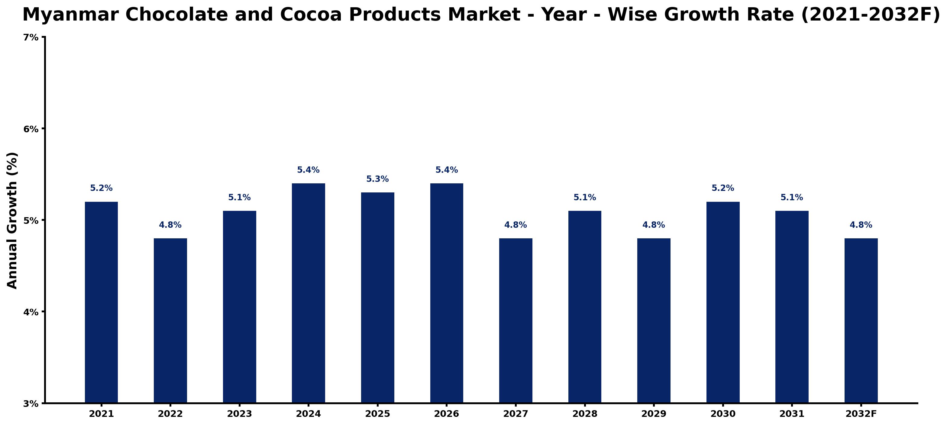 Myanmar Chocolate and Cocoa Products Market Year-wise Growth Rate and Key Drivers