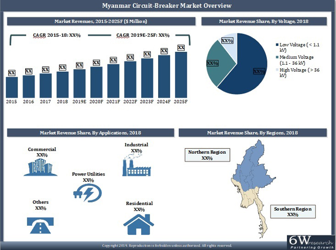 Myanmar Circuit Breaker Market