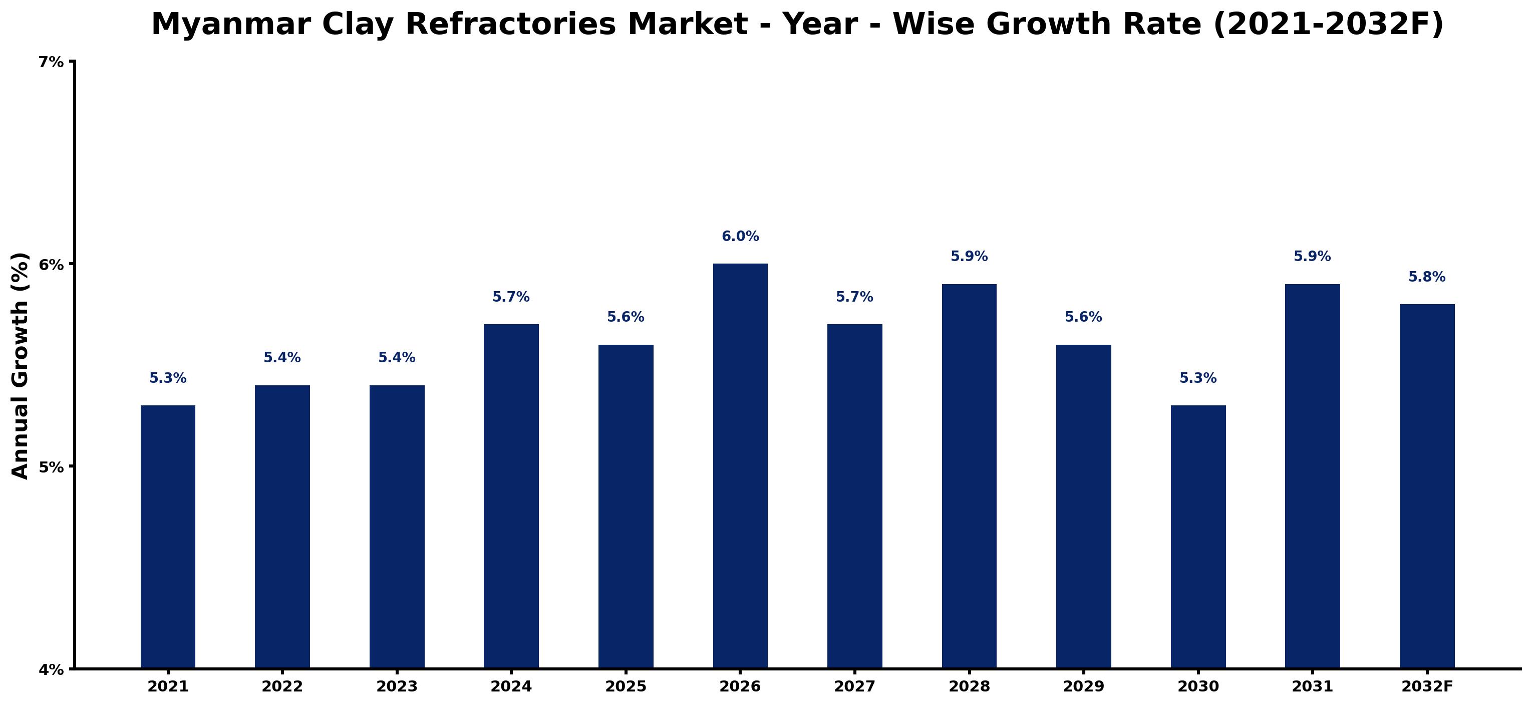 Myanmar Clay Refractories Market Year-wise Growth Rate and Key Drivers