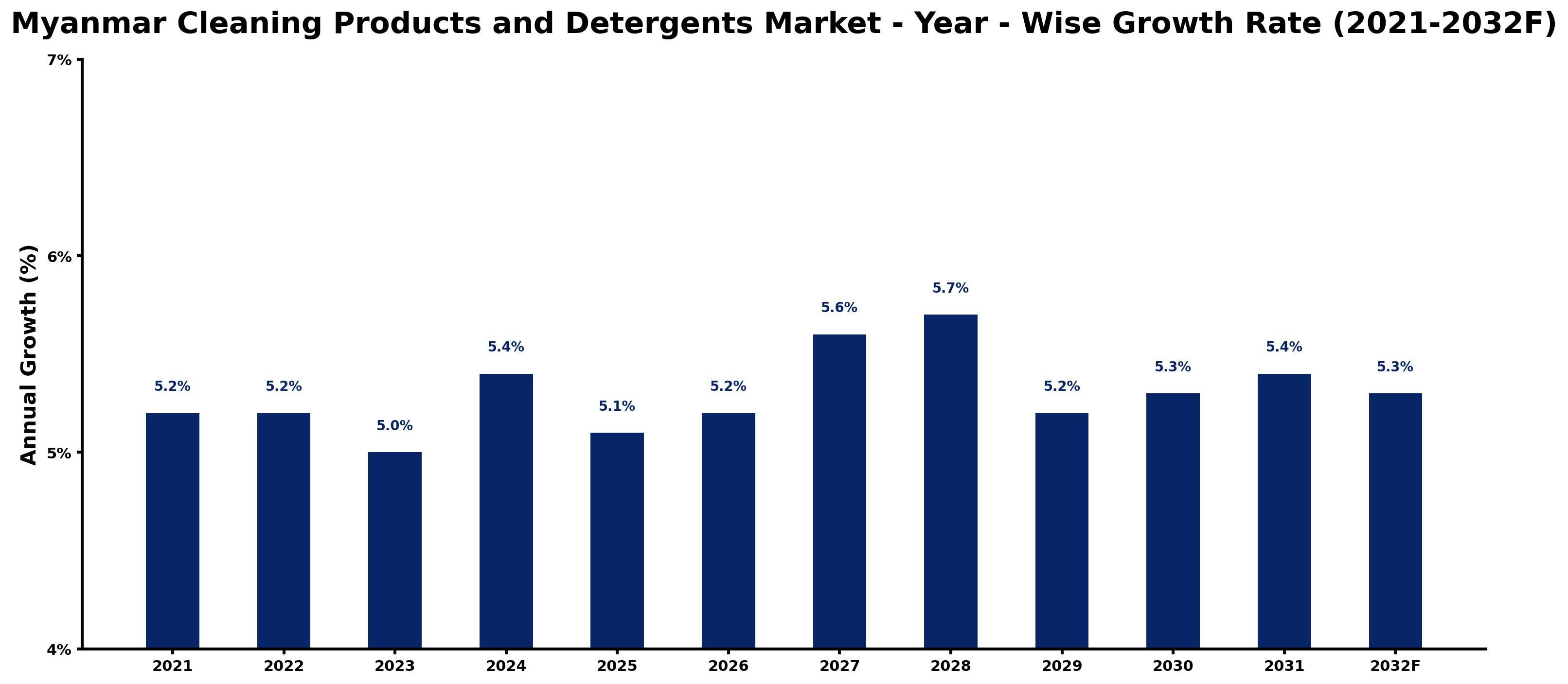 Myanmar Cleaning Products and Detergents Market Year-wise Growth Rate and Key Drivers