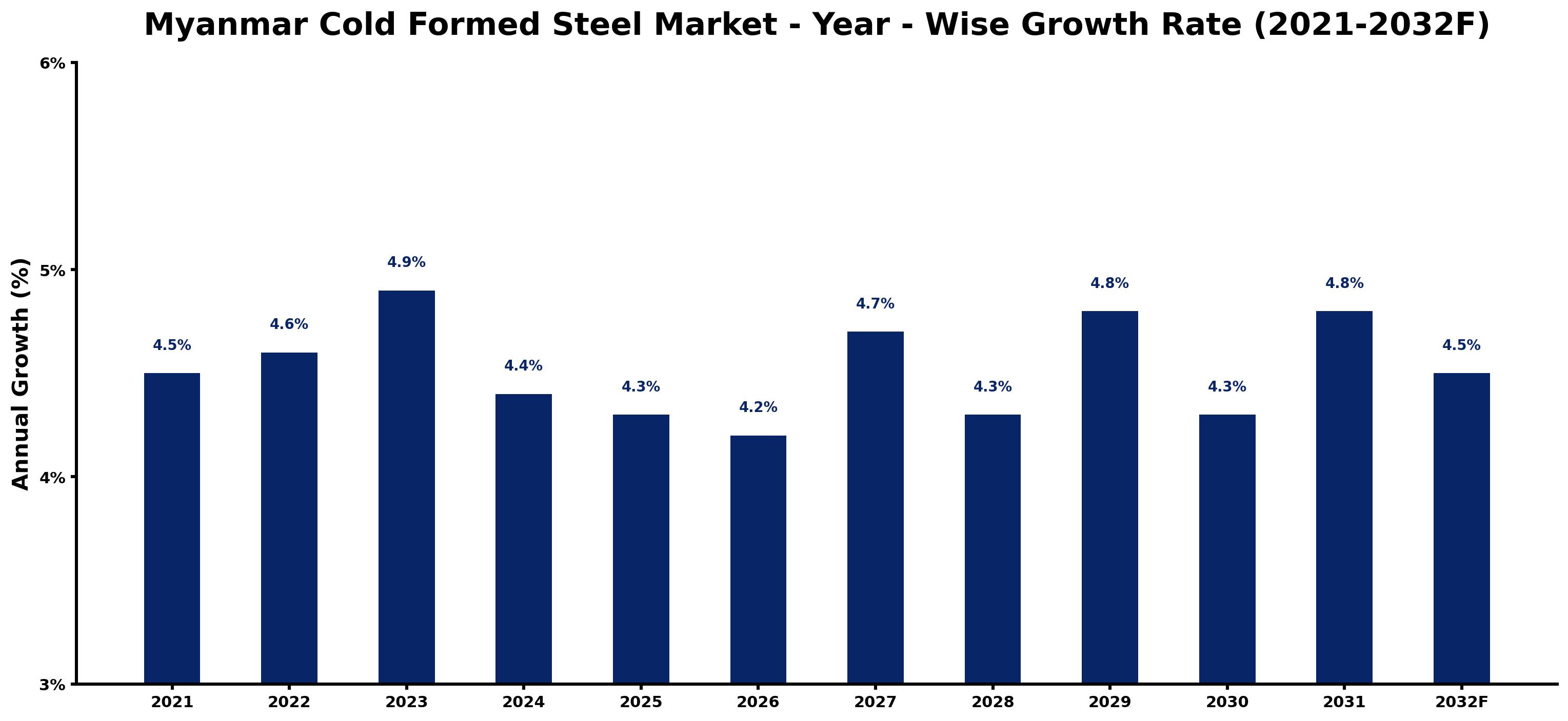 Myanmar Cold Formed Steel Market Year-wise Growth Rate and Key Drivers