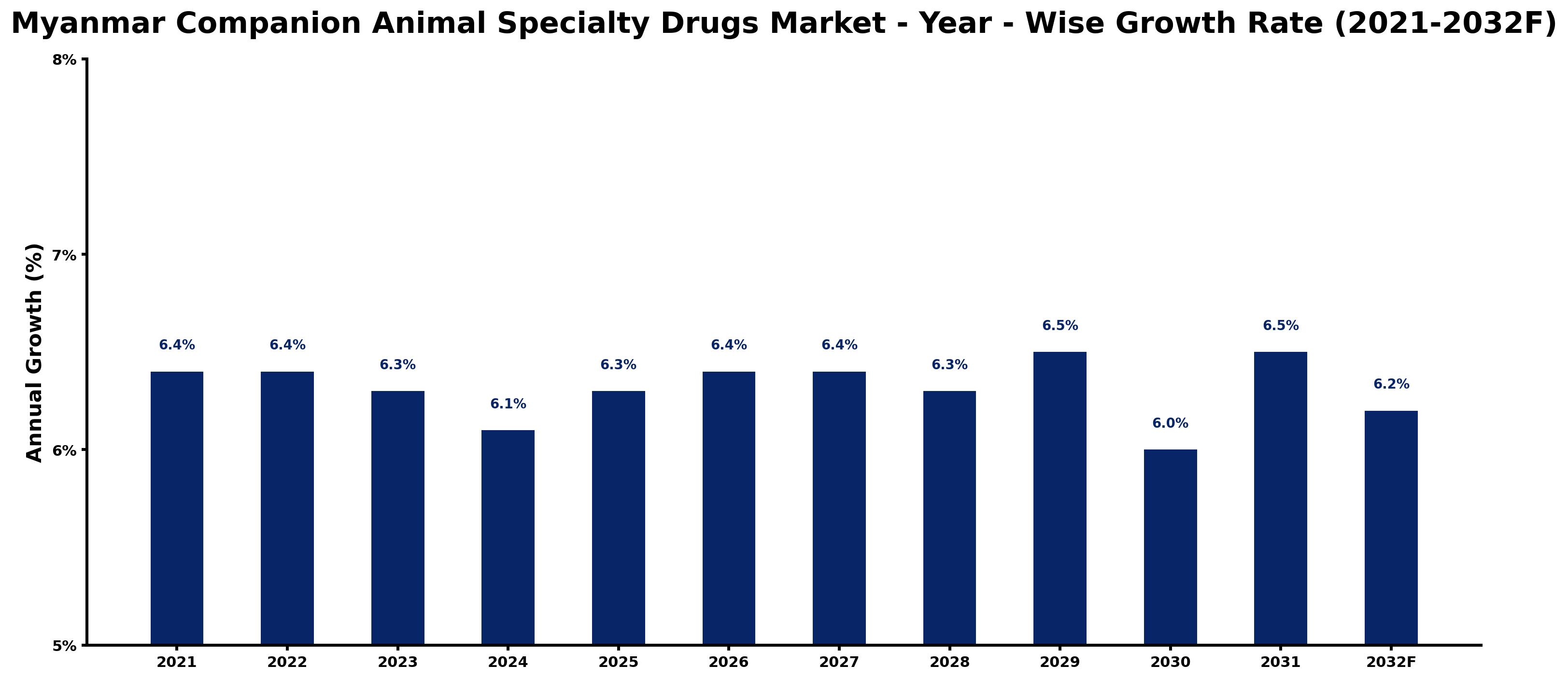 Myanmar Companion Animal Specialty Drugs Market Year-wise Growth Rate and Key Drivers