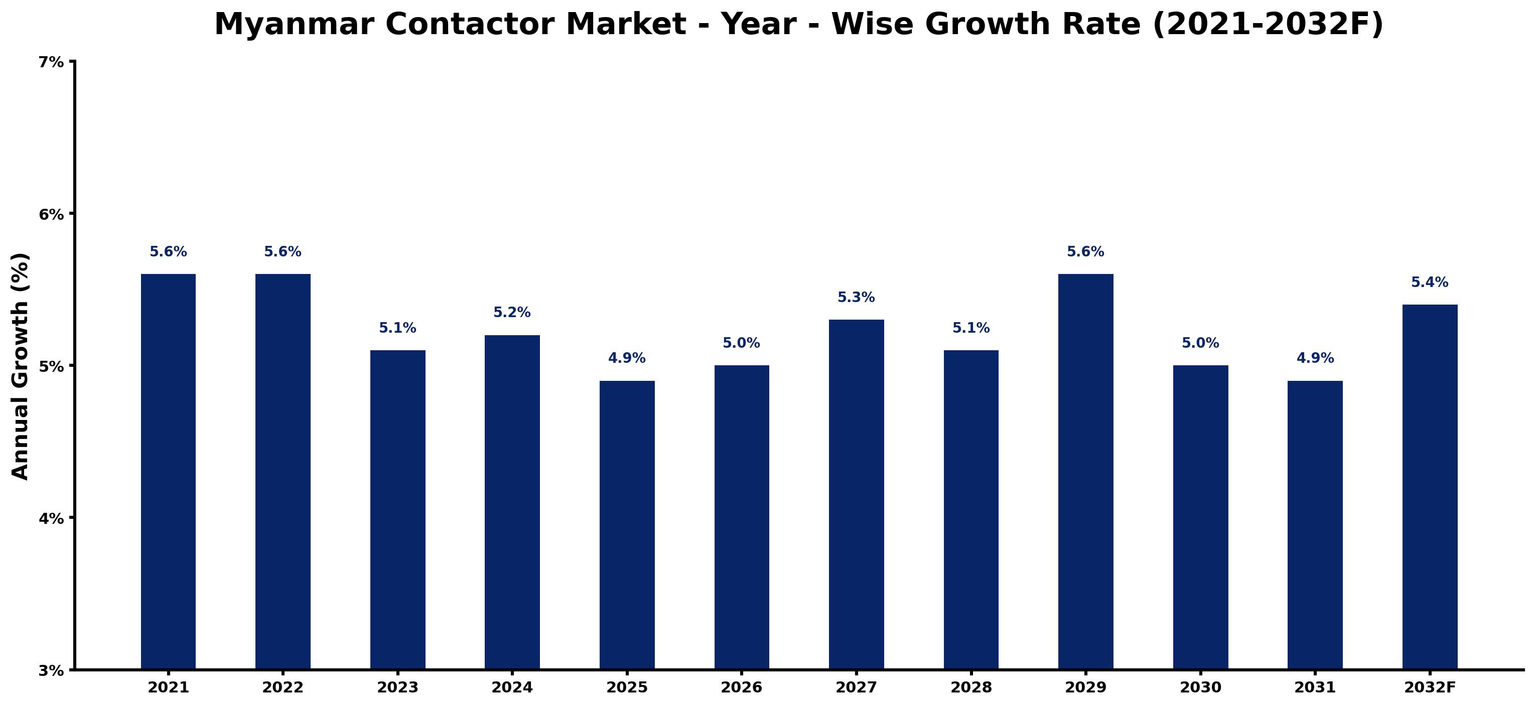 Myanmar Contactor Market Year-wise Growth Rate and Key Drivers