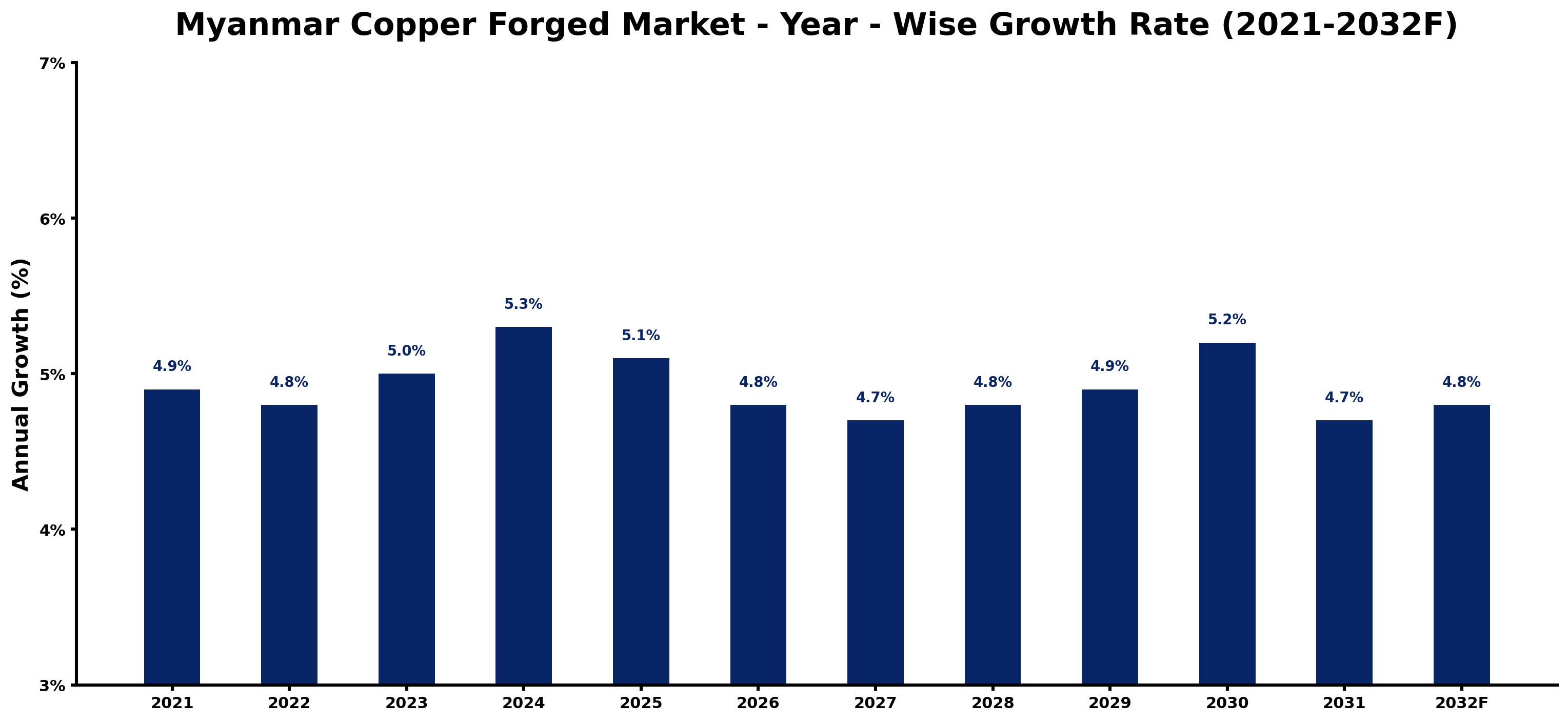 Myanmar Copper Forged Market Year-wise Growth Rate and Key Drivers