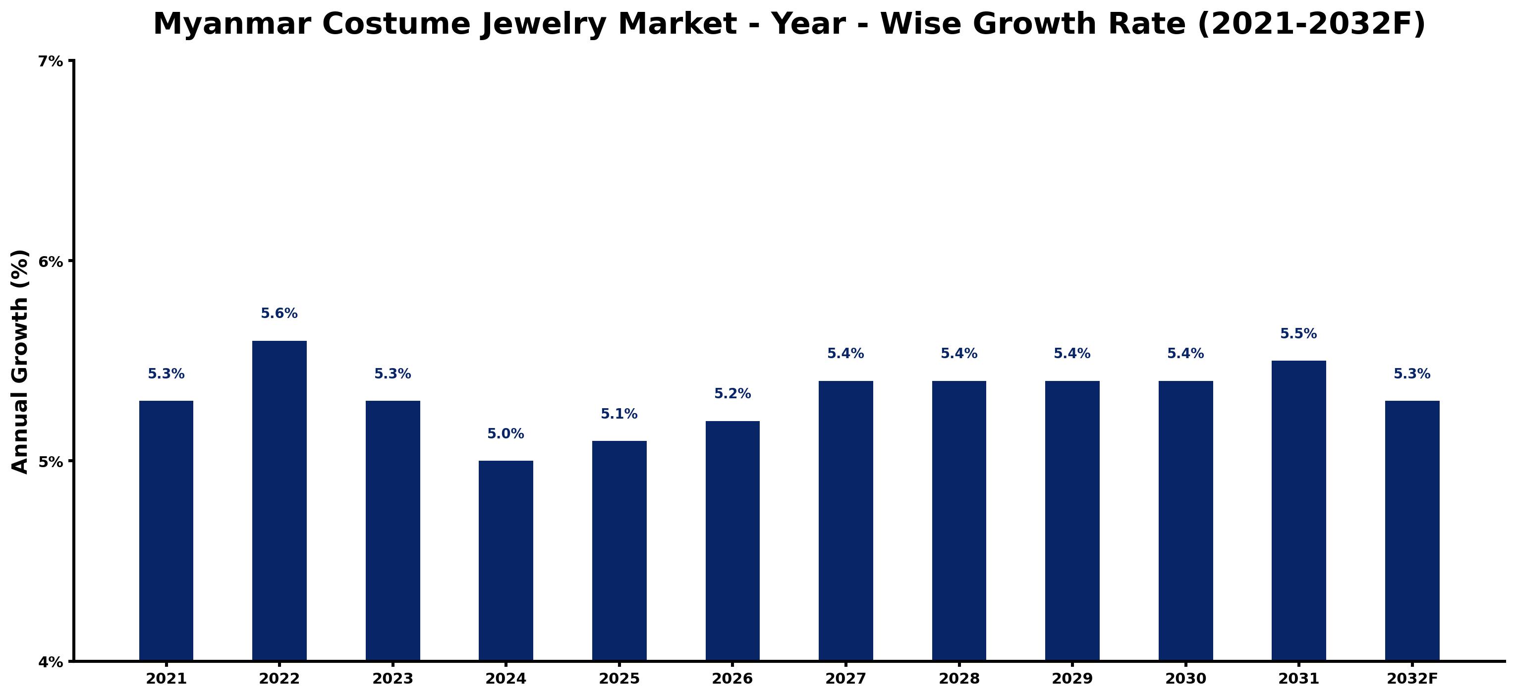 Myanmar Costume Jewelry Market Year-wise Growth Rate and Key Drivers
