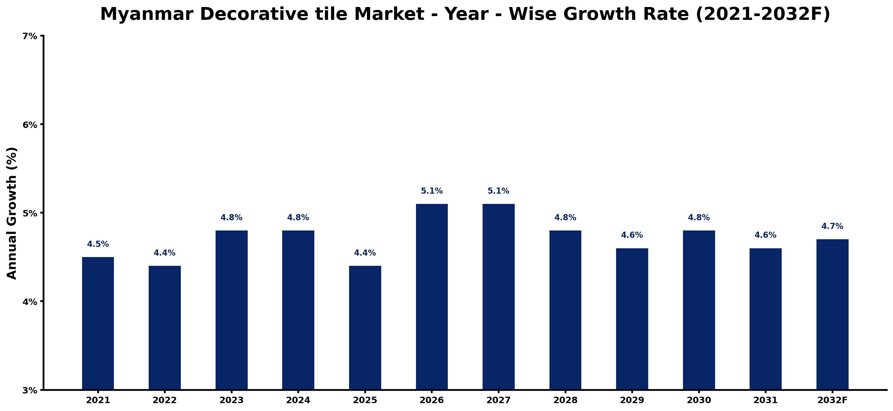 Myanmar Decorative tile Market Year-wise Growth Rate and Key Drivers