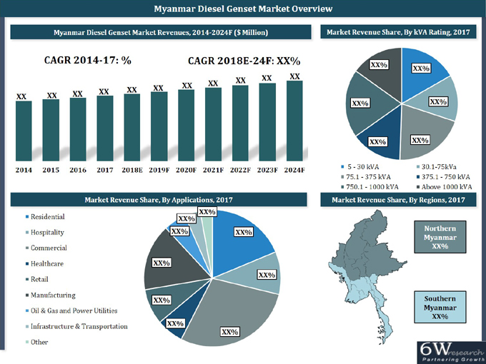 Myanmar Diesel Genset Market (2018-2024)