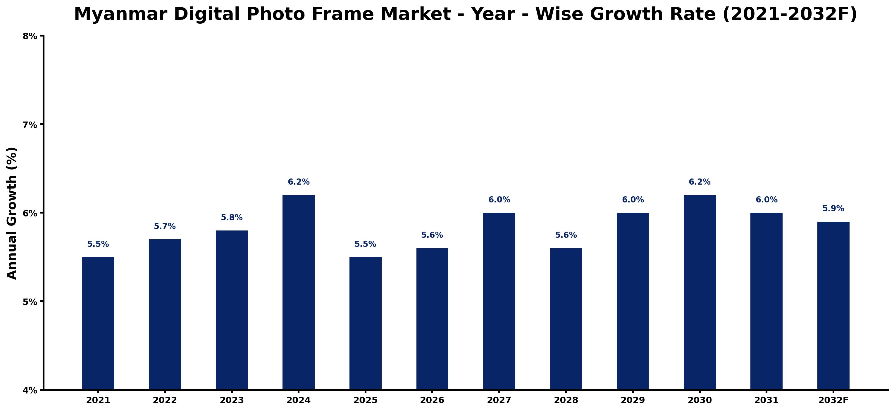 Myanmar Digital Photo Frame Market Year-wise Growth Rate and Key Drivers