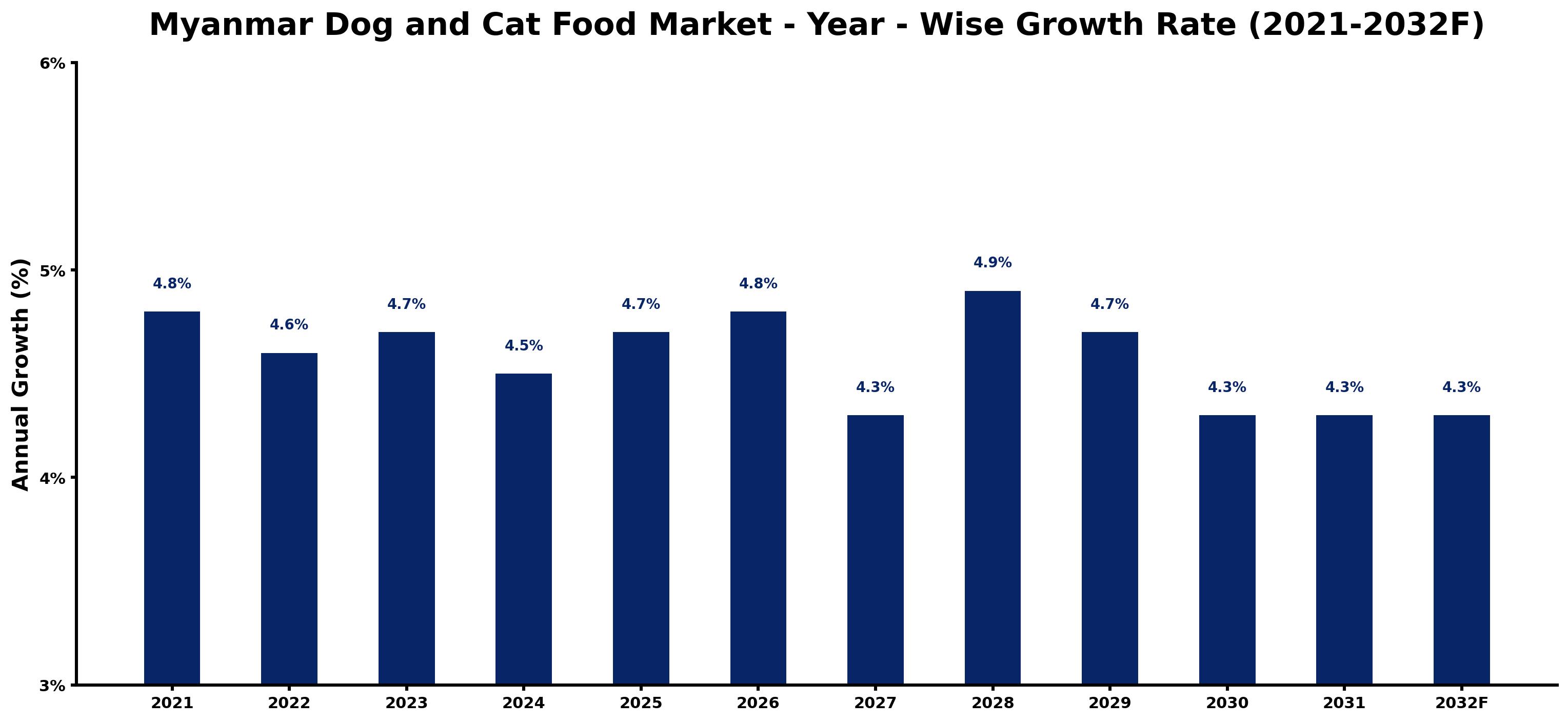 Myanmar Dog and Cat Food Market Year-wise Growth Rate and Key Drivers