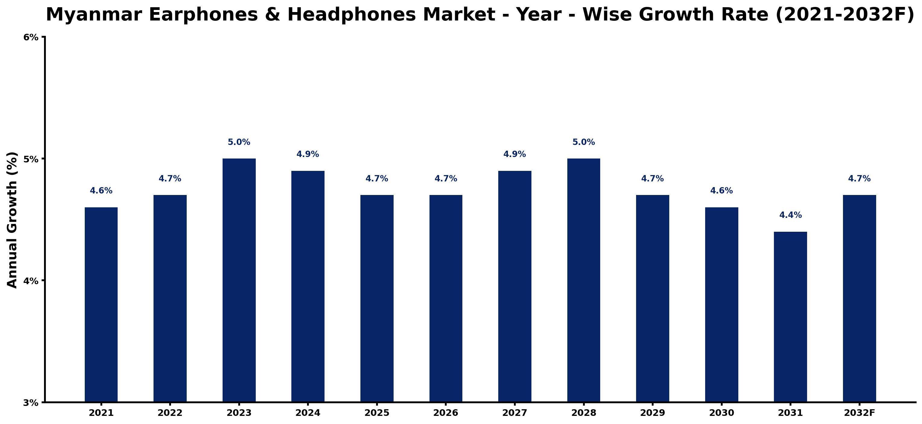 Myanmar Earphones & Headphones Market Year-wise Growth Rate and Key Drivers