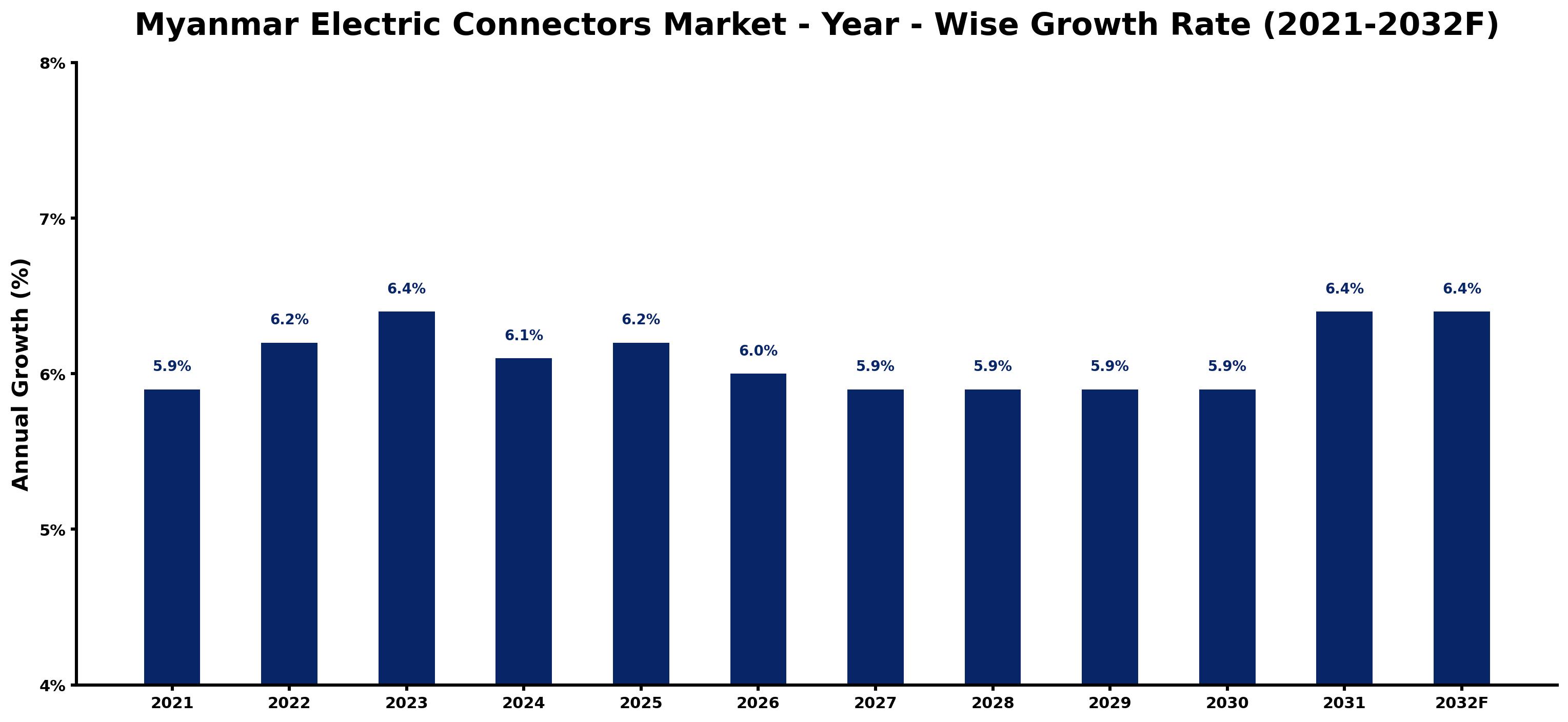 Myanmar Electric Connectors Market Year-wise Growth Rate and Key Drivers