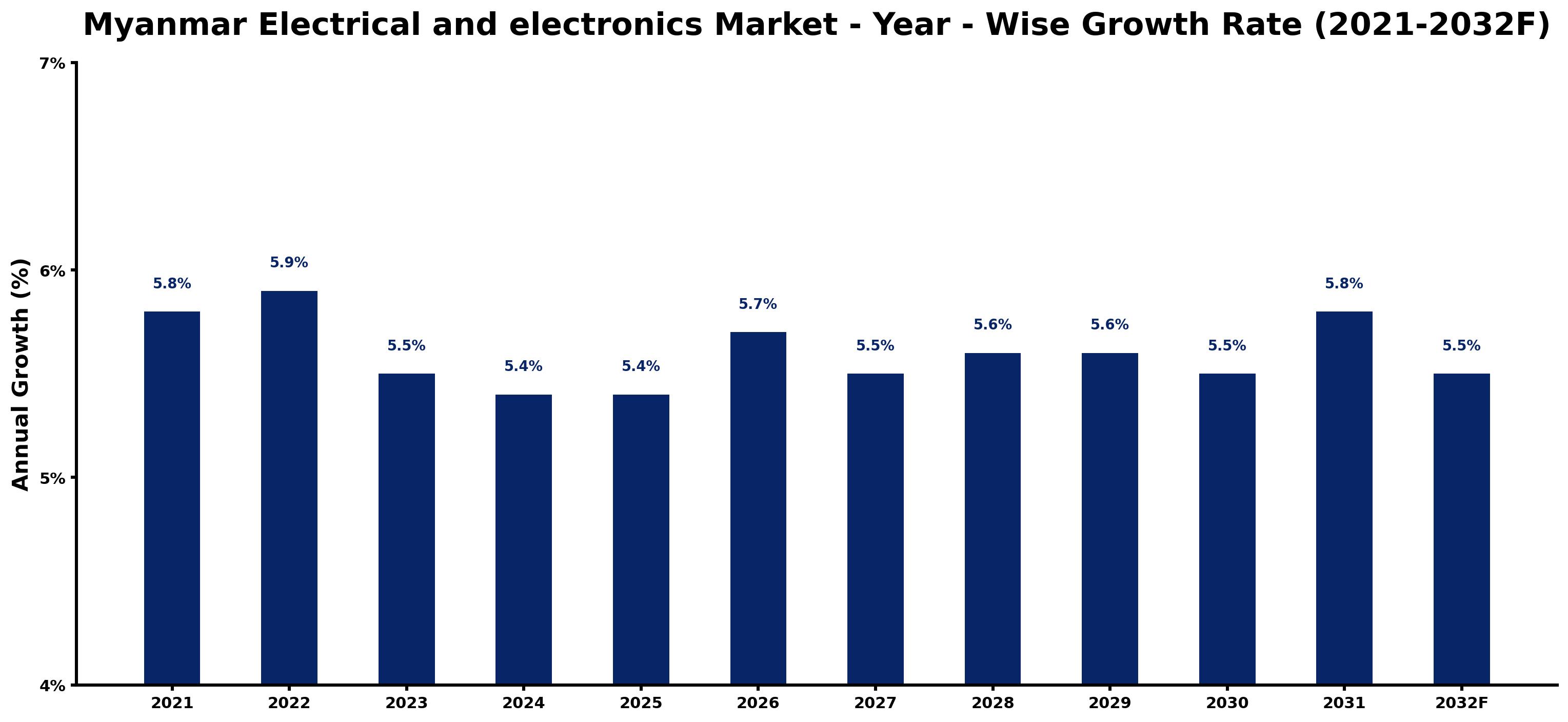 Myanmar Electrical and electronics Market Year-wise Growth Rate and Key Drivers