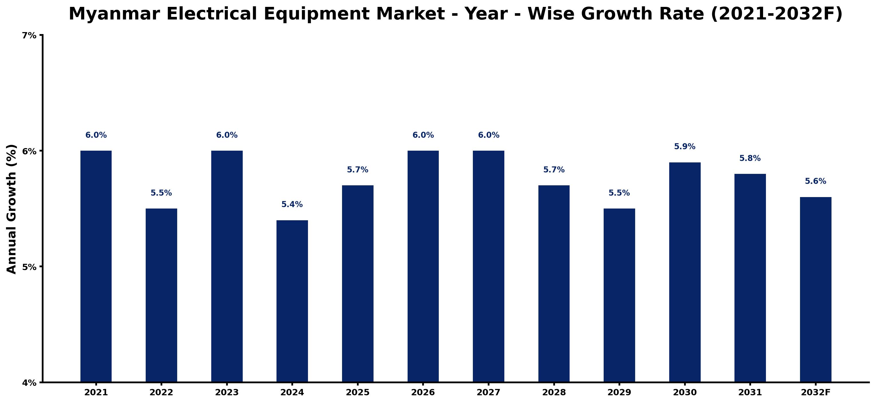 Myanmar Electrical Equipment Market Year-wise Growth Rate and Key Drivers