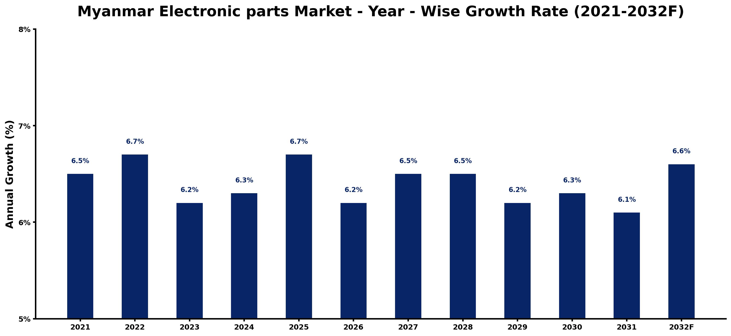 Myanmar Electronic parts Market Year-wise Growth Rate and Key Drivers