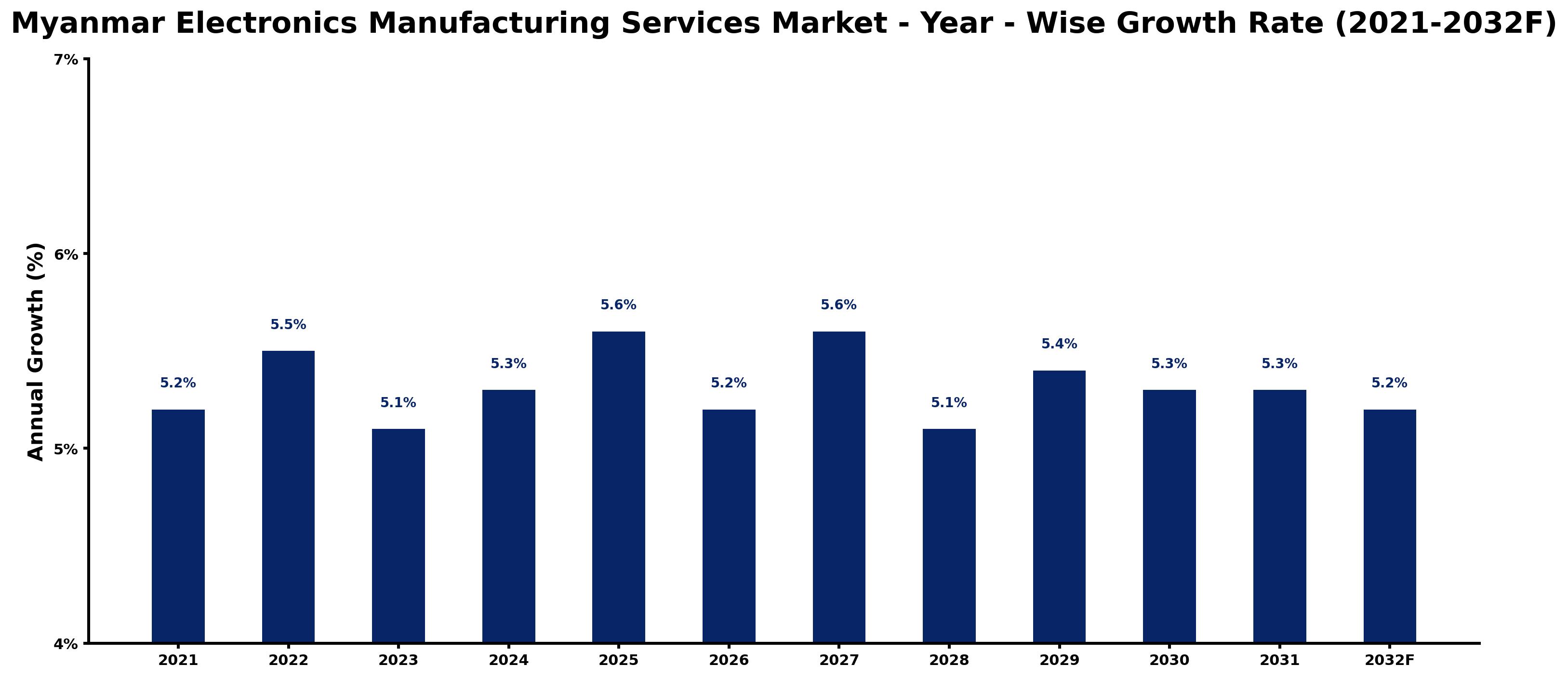 Myanmar Electronics Manufacturing Services Market Year-wise Growth Rate and Key Drivers