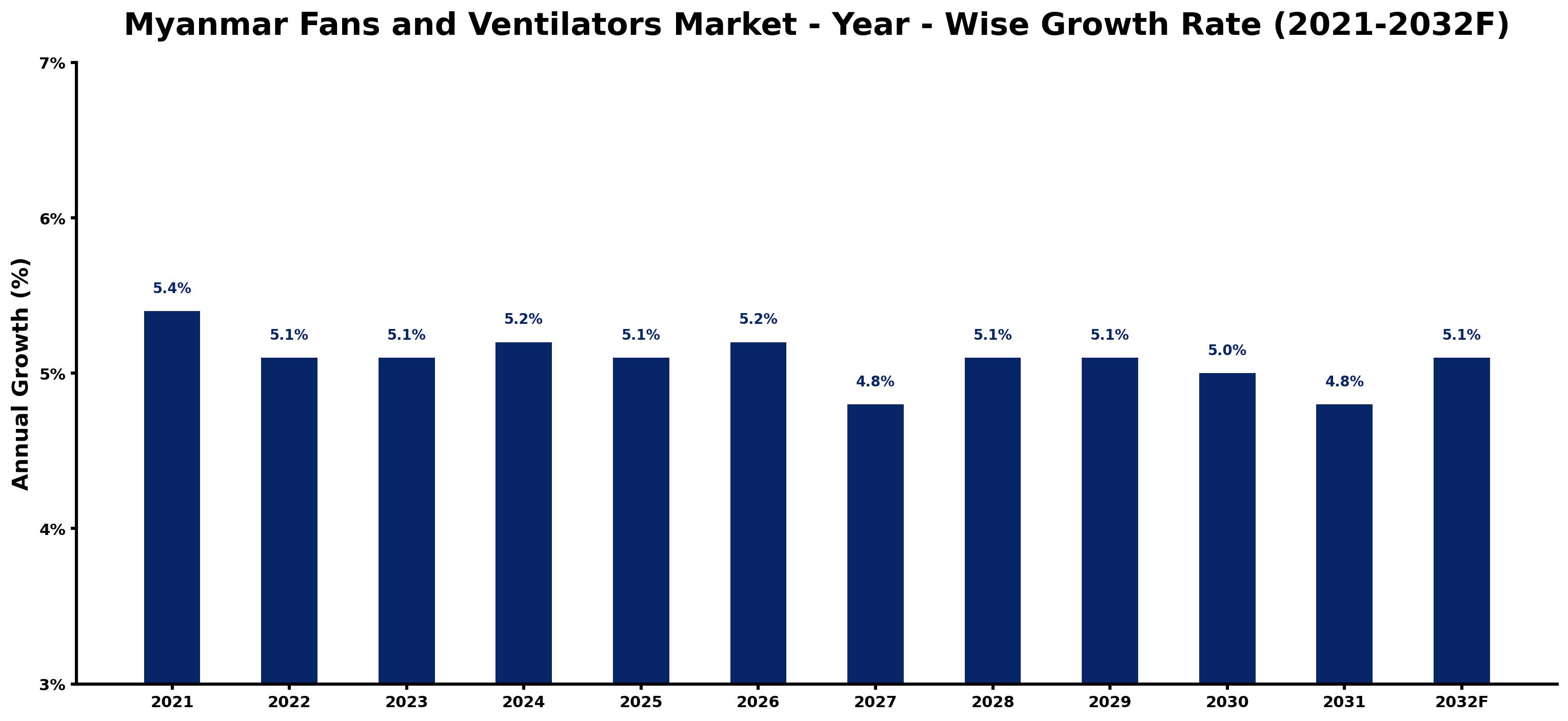 Myanmar Fans and Ventilators Market Year-wise Growth Rate and Key Drivers