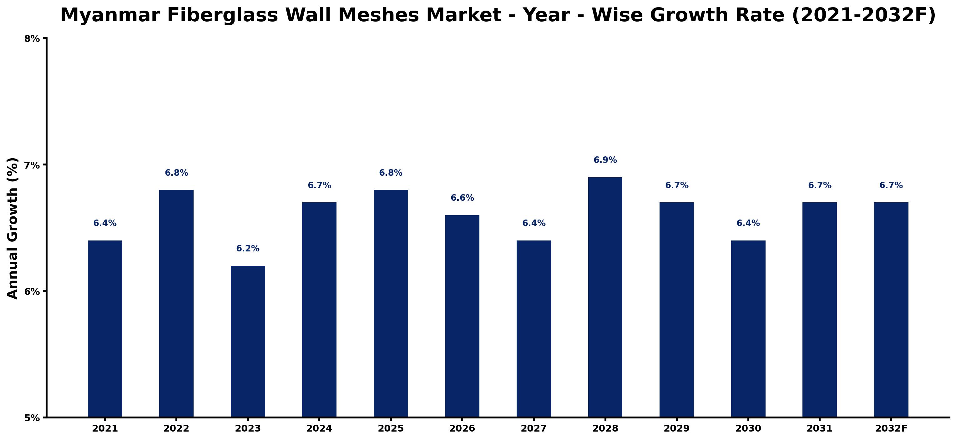 Myanmar Fiberglass Wall Meshes Market Year-wise Growth Rate and Key Drivers