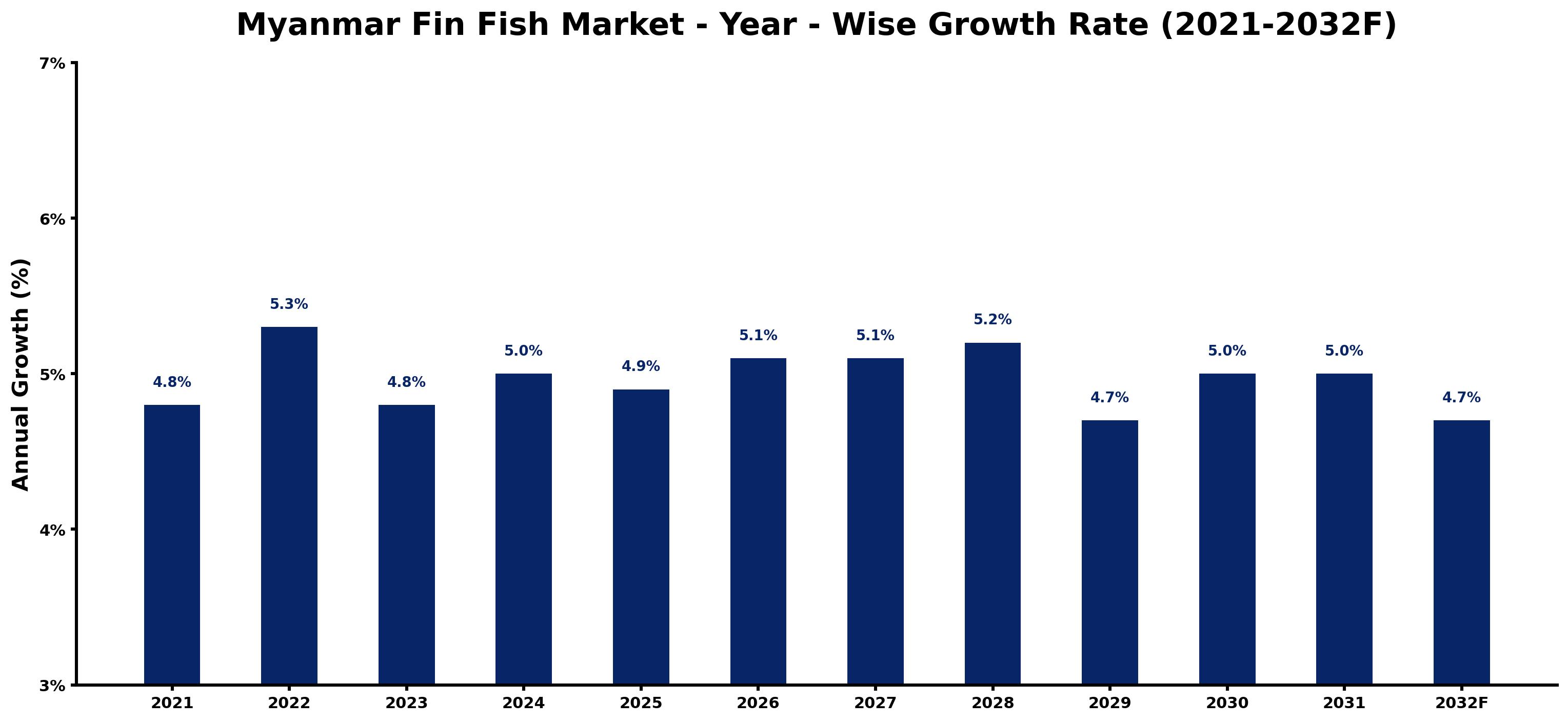 Myanmar Fin Fish Market Year-wise Growth Rate and Key Drivers